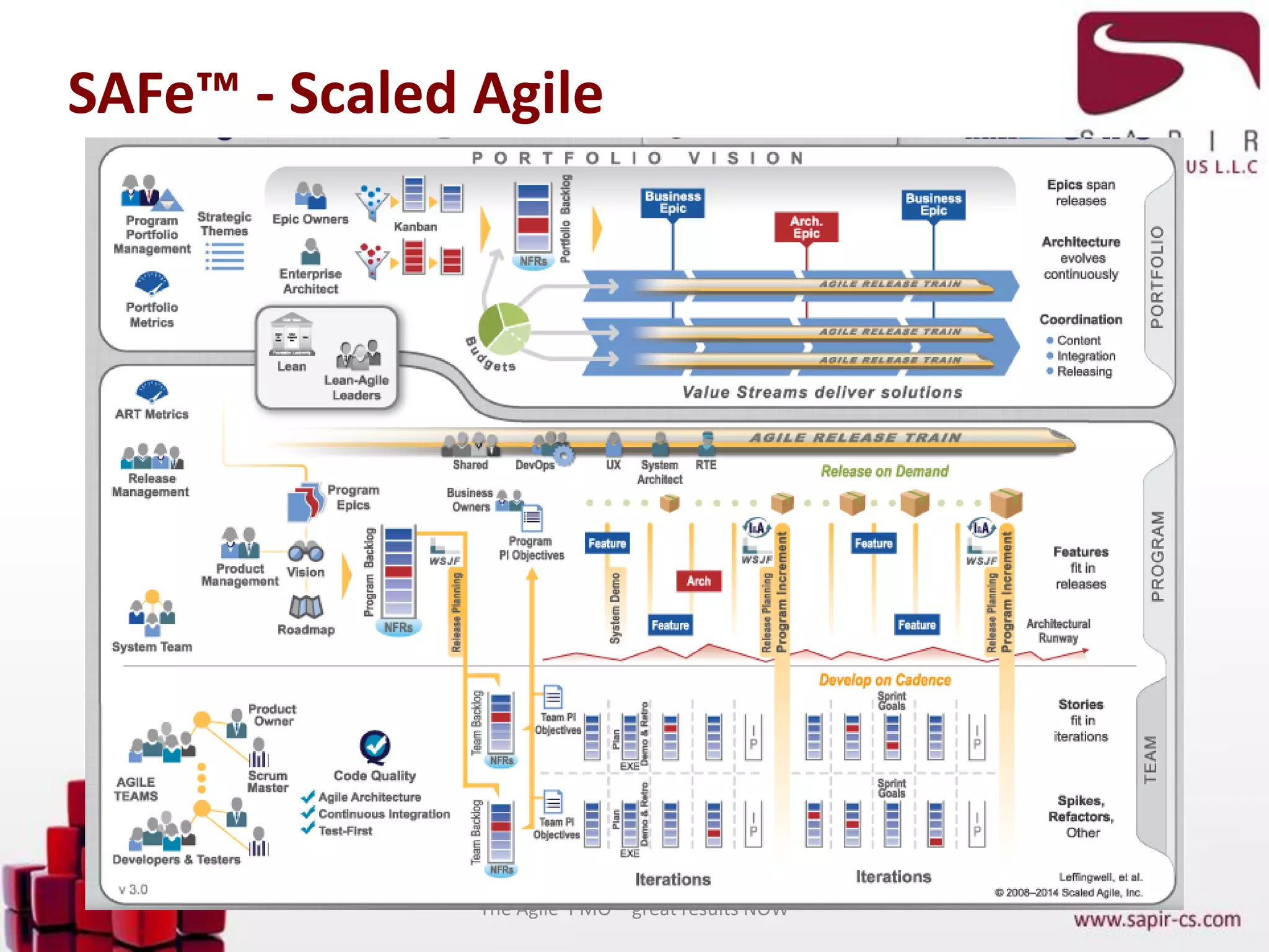 SAFe™ - Scaled Agile
The Agile PMO – great results NOW
 
