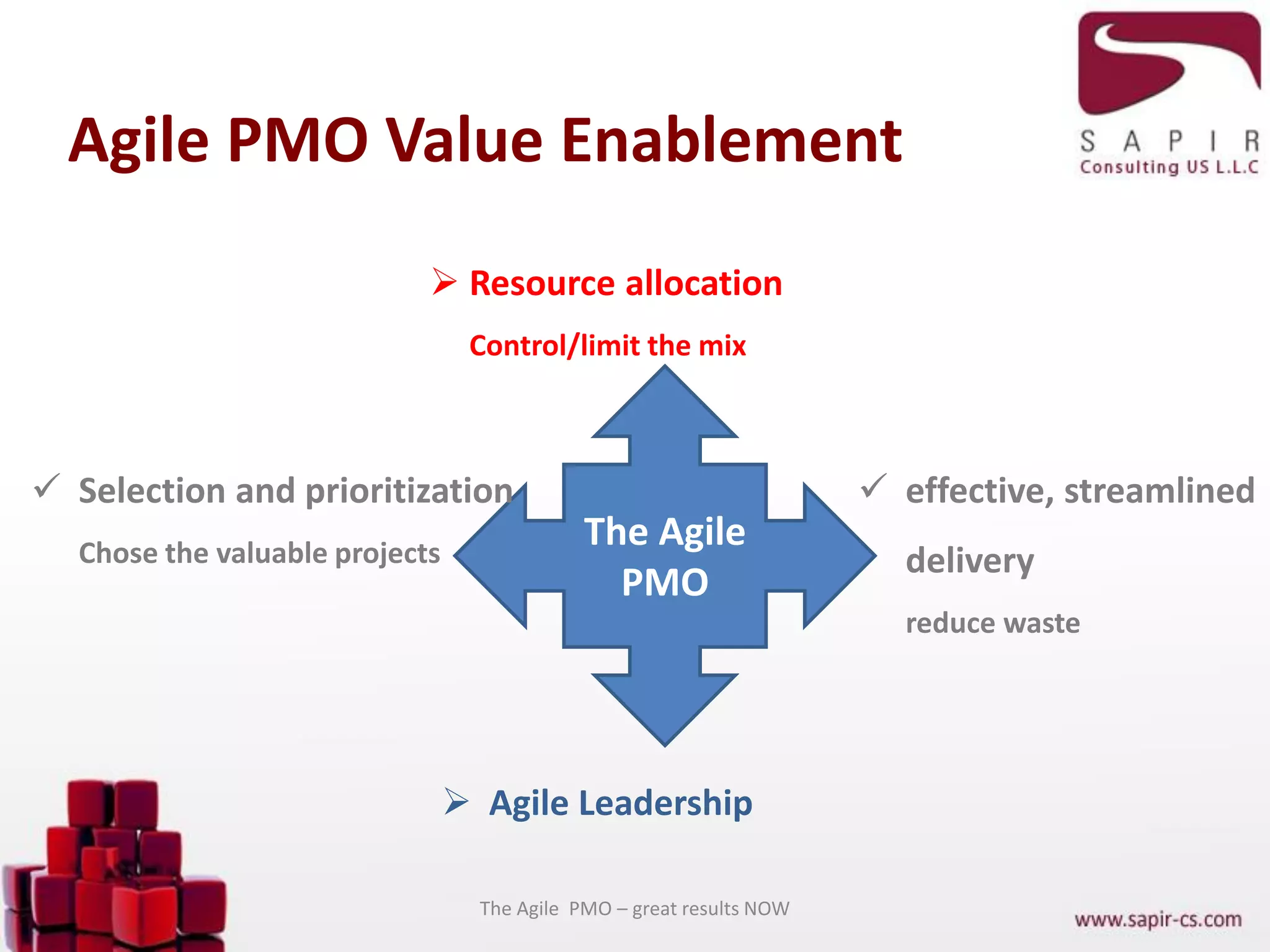 The Agile PMO – great results NOW
The Agile
PMO
 Selection and prioritization
Chose the valuable projects
 Resource allocation
Control/limit the mix
 effective, streamlined
delivery
reduce waste
 Agile Leadership
Agile PMO Value Enablement
 