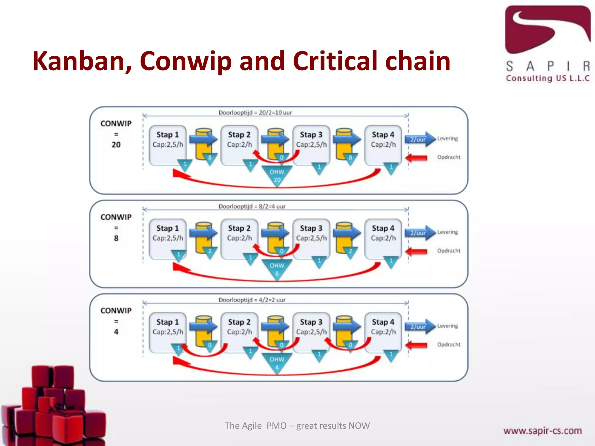 Kanban, Conwip and Critical chain
The Agile PMO – great results NOW
 