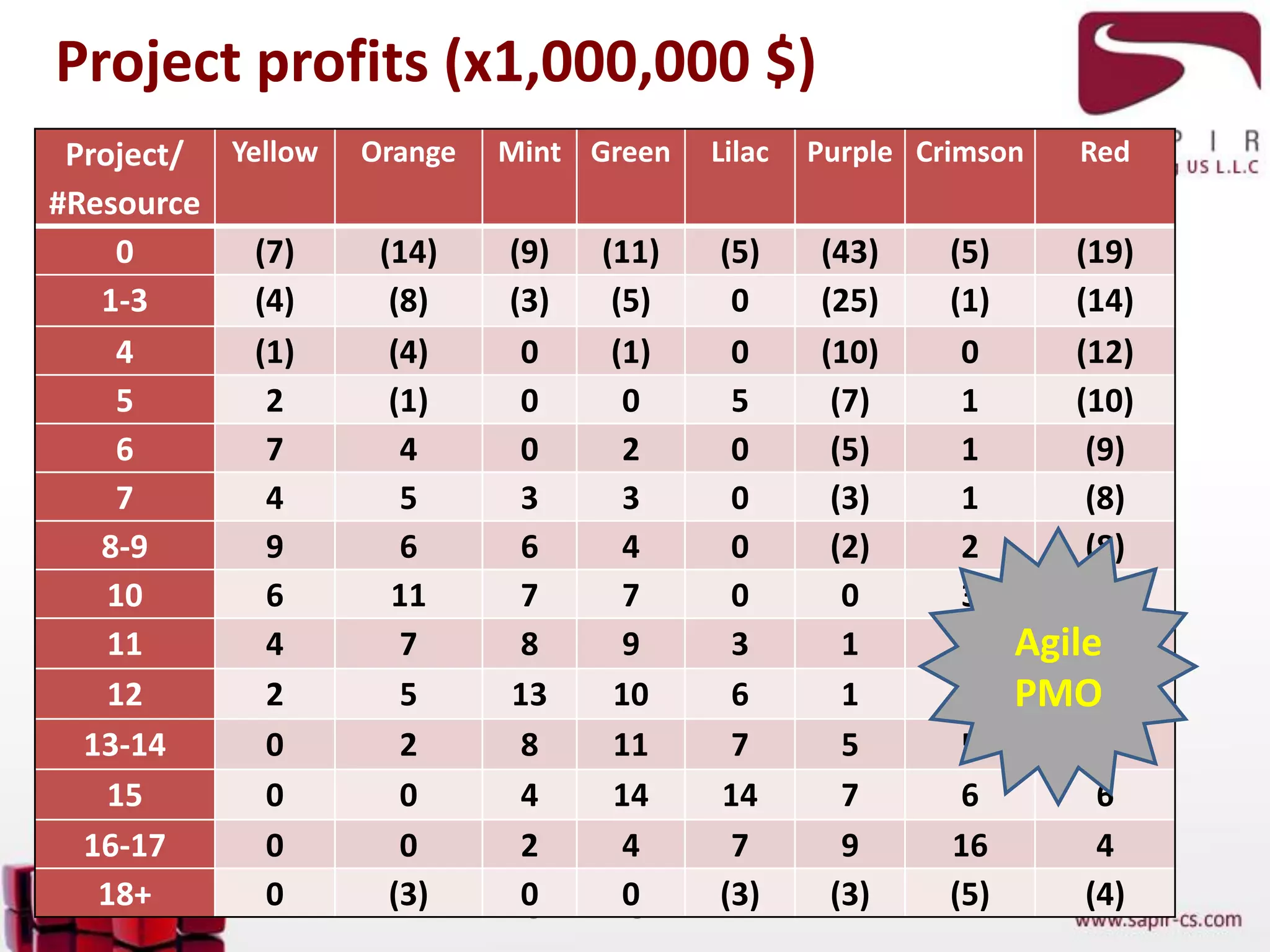The Agile PMO – great results NOW
Project profits (x1,000,000 $)
Project/
#Resource
Yellow Orange Mint Green Lilac Purple Crimson Red
0 (7) (14) (9) (11) (5) (43) (5) (19)
1-3 (4) (8) (3) (5) 0 (25) (1) (14)
4 (1) (4) 0 (1) 0 (10) 0 (12)
5 2 (1) 0 0 5 (7) 1 (10)
6 7 4 0 2 0 (5) 1 (9)
7 4 5 3 3 0 (3) 1 (8)
8-9 9 6 6 4 0 (2) 2 (8)
10 6 11 7 7 0 0 3 (4)
11 4 7 8 9 3 1 4 0
12 2 5 13 10 6 1 3 0
13-14 0 2 8 11 7 5 5 4
15 0 0 4 14 14 7 6 6
16-17 0 0 2 4 7 9 16 4
18+ 0 (3) 0 0 (3) (3) (5) (4)
Agile
PMO
 