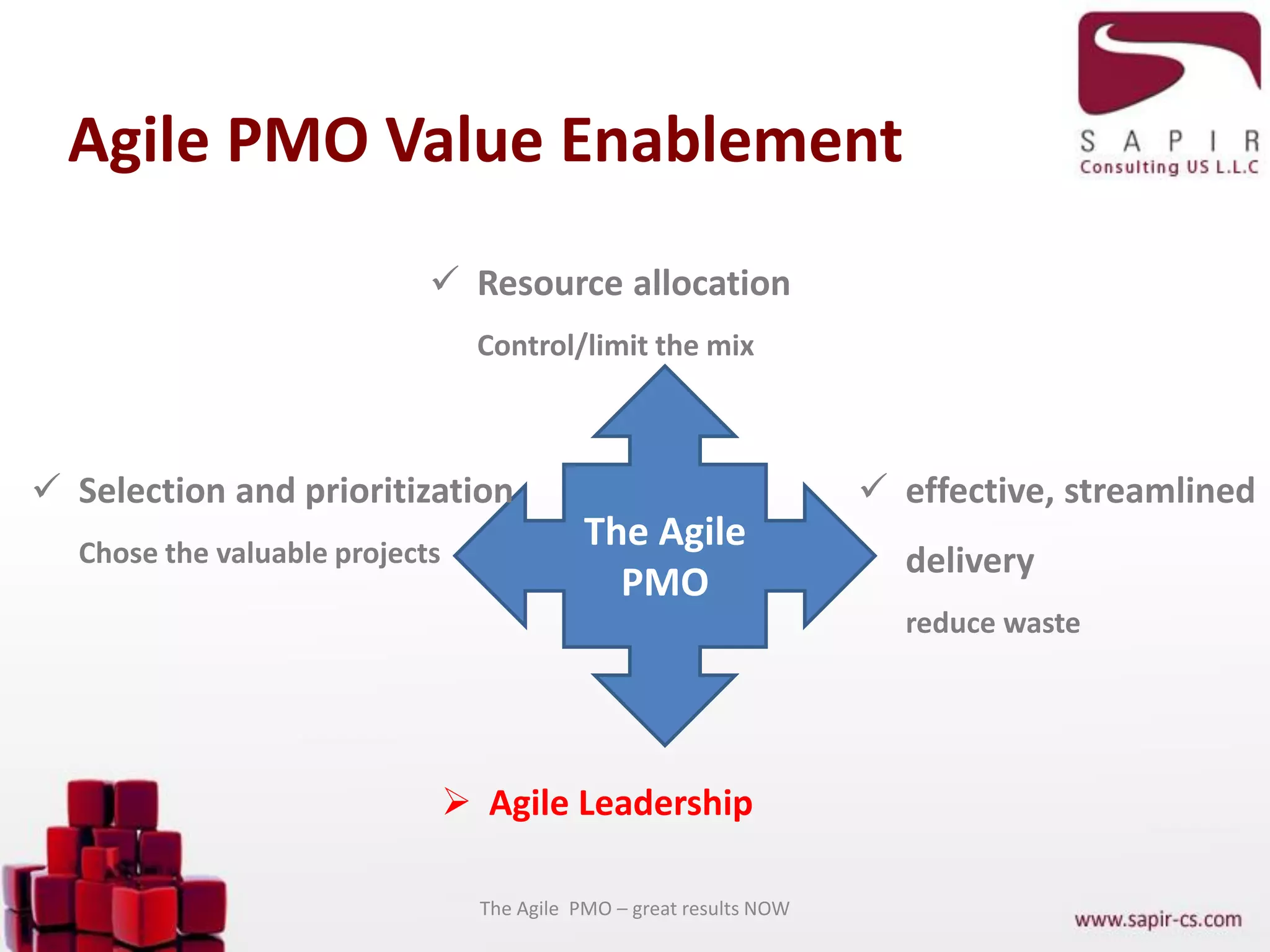 The Agile PMO – great results NOW
The Agile
PMO
 Selection and prioritization
Chose the valuable projects
 Resource allocation
Control/limit the mix
 effective, streamlined
delivery
reduce waste
 Agile Leadership
Agile PMO Value Enablement
 