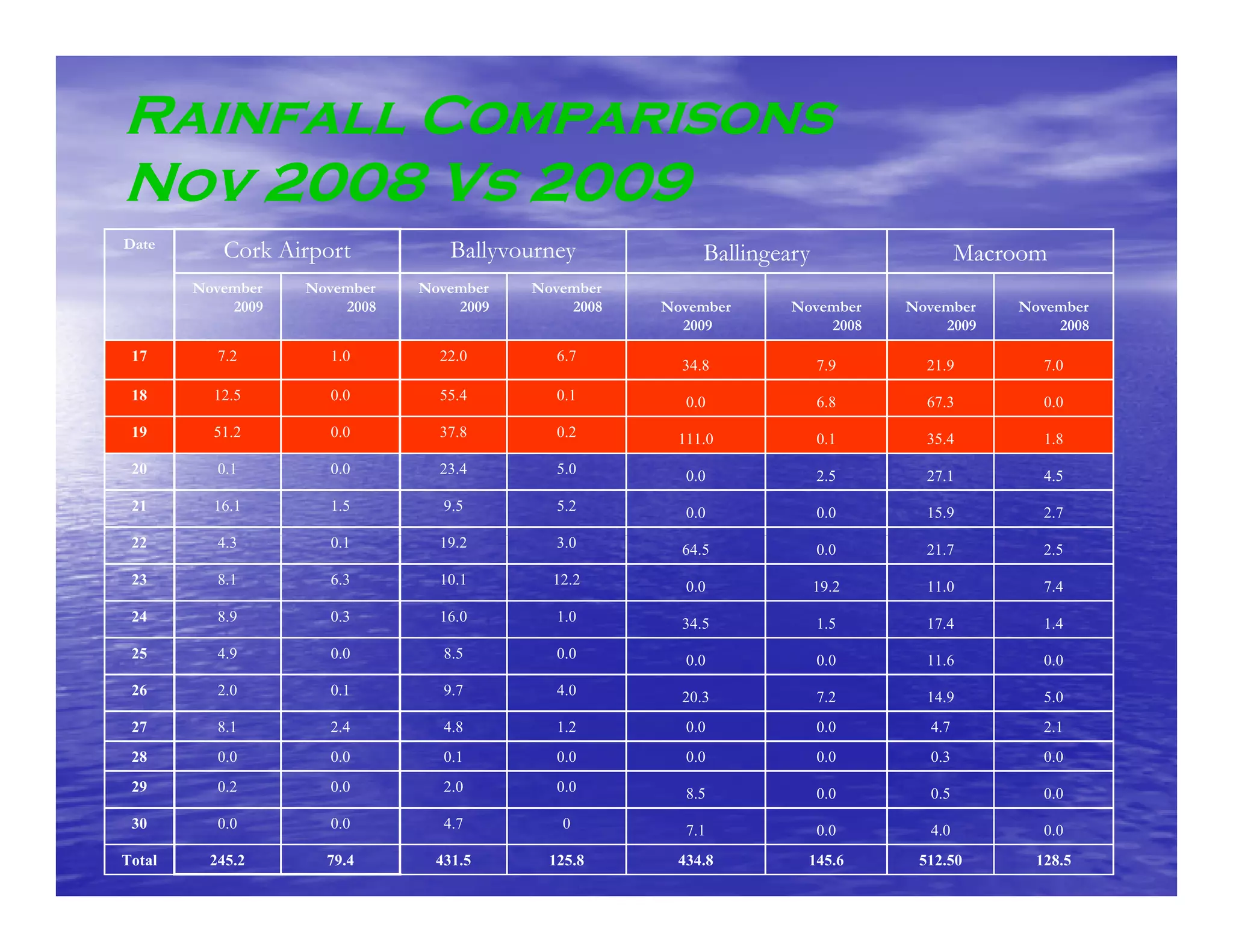 Rainfall Comparisons
Nov 2008 Vs 2009
Date
           Cork Airport          Ballyvourney            Ballingeary                  Macroom
        November   November   November   November
            2009       2008       2009       2008   November      November    November    November
                                                      2009            2008        2009        2008
 17       7.2        1.0        22.0       6.7
                                                      34.8             7.9      21.9         7.0
 18       12.5       0.0        55.4       0.1        0.0              6.8      67.3         0.0
 19       51.2       0.0        37.8       0.2       111.0             0.1      35.4         1.8
 20       0.1        0.0        23.4       5.0        0.0              2.5      27.1         4.5
 21       16.1       1.5        9.5        5.2        0.0              0.0      15.9         2.7
 22       4.3        0.1        19.2       3.0        64.5             0.0      21.7         2.5
 23       8.1        6.3        10.1       12.2       0.0              19.2     11.0         7.4
 24       8.9        0.3        16.0       1.0        34.5             1.5      17.4         1.4
 25       4.9
          49         0.0
                     00         8.5
                                85         0.0
                                           00         0.0
                                                      00               0.0
                                                                       00       11.6
                                                                                11 6         0.0
                                                                                             00
 26       2.0        0.1        9.7        4.0        20.3             7.2      14.9         5.0
 27       8.1        2.4        4.8        1.2        0.0              0.0      4.7          2.1
 28       0.0        0.0        0.1        0.0        0.0              0.0      0.3          0.0
 29       0.2        0.0        2.0        0.0        8.5              0.0      0.5          0.0
 30       0.0        0.0        4.7         0         7.1              0.0      4.0          0.0
Total    245.2       79.4      431.5      125.8      434.8         145.6       512.50       128.5
 