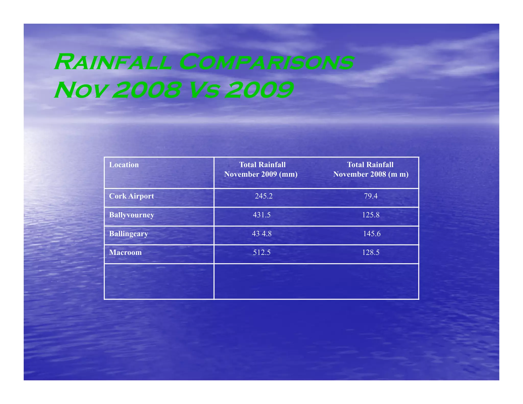 Rainfall Comparisons
Nov 2008 Vs 2009

   Location          Total Rainfall       Total Rainfall
                  November 2009 (mm)   November 2008 (m m)

   Cork Airport          245.2                79.4

   Ballyvourney          431.5                125.8

   Ballingeary          43 4.8                145.6

   Macroom               512.5                128.5
 