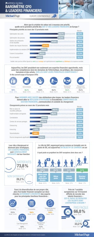 Alors que la création de valeur est à nouveau une priorité, 
quelle est la première priorité des DAF ET DES LEADERS FINANCIERS en Europe ? 
Pour ASSUMER AVEC SUCCÈS des attributions plus larges, les leaders financiers 
doivent allier la RÉFLEXION STRATÉGIQUE à d’excellentes COMPÉTENCES EN 
GESTION FINANCIÈRE, communication et conduite du changement 
Aujourd’hui, les DAF possèdent non seulement une expertise financière approfondie, mais 
aussi des compétences dans les domaines de l’informatique, du juridique, des ressources 
humaines et des achats. QUELLES SONT LEURS PRINCIPALES COMPÉTENCES ? 
APERÇU GLOBAL 
BAROMÈTRE CFO 
& LEADERS FINANCIERS 
EUROPE CONTINENTALE 
Optimisation des coûts 62,7 % 59,6 % 
Optimisation des process 61,6 % 59,6 % 
Gestion de la trésorerie 
et des liquidités 47,0 % 48,2 % 
Gestion des risques financiers 27,7 % 30,8 % 
Implémentation de solutions ERP 24,5 % 23,3 % 
Fusions & acquisitions 20,2 % 21,4 % 
Prix de transfert 14,6 % 12,7 % 
Mise en place de 
nouvelles politiques 49,1 % 50,0 % 
Implémentation de logiciels 46,0 % 47,0 % 
Centralisation 25,4 % 23,9 % 
Centres de services partagés 23,7 % 25,5 % 
Outsourcing 13,0 % 13,6 % 
Insourcing 7,0 % 6,4 % 
Décentralisation 5,8 % 7,4 % 
Pas de changements significatifs 19,0 % 18,8 % 
Les chiffres de cette infographie sont basés sur les réponses de 1,942 leaders financiers européens. 
Juridique 
39,2 % 
Monde : 36,5 % 
Ressources 
Humaines 
39,2 % 
Monde : 33,7 % 
Procurement 
& Supply chain 
23,5 % 
Monde : 23,6 % 
IT 
43,6 % 
Monde : 41,1 % 
Administration 
66,3 % 
Monde : 57,6 % 
Finance 
100 % 
Monde : 100 % 
In the current scope of European CFOs 
Changements prévus au cours des 12 prochains mois 
Principales priorités au cours des 12 prochains mois 
Monde : 
Leur rôle s’élargissant et 
devenant plus stratégique, 
LES LEADERS FINANCIERS 
sont GENERALEMENT 
SATISFAITS de leur fonction 
SATISFAITS 
73,8 % 
Monde : 75,0 % 
NON SATISFAITS 
26,2 % 
Monde : 25,0 % 
Près de 7 sociétés 
européennes sur 10 trouvent 
difficile de recruter des 
talents financiers – 
EST-IL FACILE DE RECRUTER 
LES TALENTS DONT 
L’ENTREPRISE A BESOIN ? 
PAS FACILE 
66,8 % 
Monde : 65,9 % 
FACILE 
33,2 % 
Monde : 34,1 % 
Veuillez noter que les chiffres figurant en vert ou en orange sont significativement supérieurs ou inférieurs à la moyenne mondiale. 
Face à la diversification de son propre rôle, 
plus d’un leader financier européen sur deux 
cherche ACTIVEMENT À RECRUTER des experts 
pour les principales fonctions financières : 
Controlling 
27,5 % 
Monde : 24,9 % 
Comptabilité 
19,6 % 
Monde : 23,0 % 
Cash Management 
8,8 % 
Monde : 8,5 % 
Financial planning 
& analysis 
14,8 % 
Monde : 19,8 % 
Monde : 
A quel poste se projettent les DAF européens dans deux ans ? 
Le rôle de DAF, auparavant perçu comme un tremplin vers le 
poste de DG, est aujourd’hui UN OBJECTIF DE CARRIÈRE en soi 
Même poste 
avec des 
attributions 
élargies 
44,6 % 
Même 
poste 
24,1 % 
Monde : 43,1 % Monde : 24,0 % 
= = 
Monde : 1,7 % 
Directeur 
Général 
3,1 % 
Interim 
manager 
Monde : 2,7 % 
2,1 % 
Management 
financier 
6,3 % 
Monde : 7,7 % 
