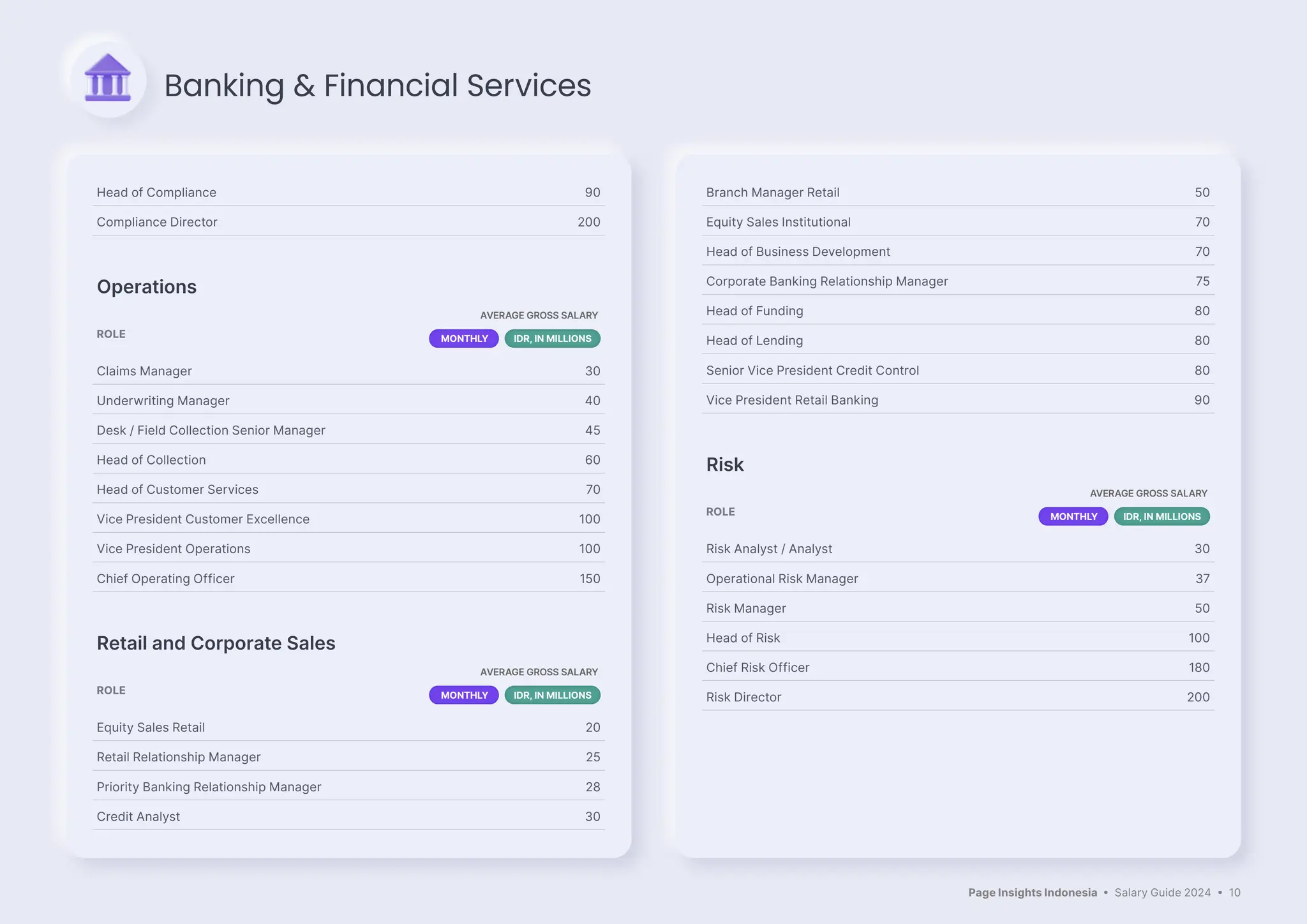 Page Insights Indonesia • Salary Guide 2024 • 10
Head of Compliance 90
Compliance Director 200
Operations
ROLE
AVERAGE GROSS SALARY
MONTHLY IDR, IN MILLIONS
Claims Manager 30
Underwriting Manager 40
Desk / Field Collection Senior Manager 45
Head of Collection 60
Head of Customer Services 70
Vice President Customer Excellence 100
Vice President Operations 100
Chief Operating Officer 150
Retail and Corporate Sales
ROLE
AVERAGE GROSS SALARY
MONTHLY IDR, IN MILLIONS
Equity Sales Retail 20
Retail Relationship Manager 25
Priority Banking Relationship Manager 28
Credit Analyst 30
Branch Manager Retail 50
Equity Sales Institutional 70
Head of Business Development 70
Corporate Banking Relationship Manager 75
Head of Funding 80
Head of Lending 80
Senior Vice President Credit Control 80
Vice President Retail Banking 90
Risk
ROLE
AVERAGE GROSS SALARY
MONTHLY IDR, IN MILLIONS
Risk Analyst / Analyst 30
Operational Risk Manager 37
Risk Manager 50
Head of Risk 100
Chief Risk Officer 180
Risk Director 200
Banking & Financial Services
 