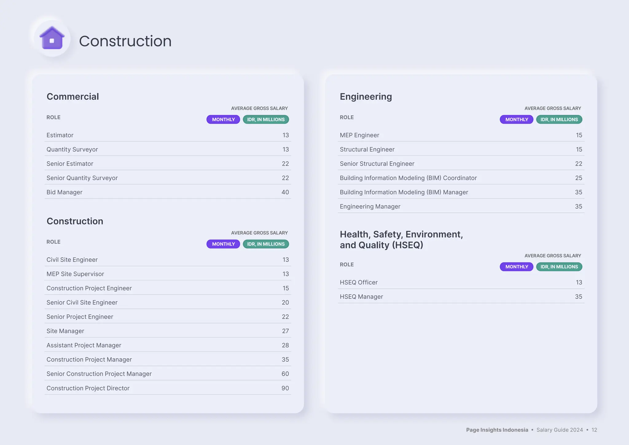 Page Insights Indonesia • Salary Guide 2024 • 12
Commercial
ROLE
AVERAGE GROSS SALARY
MONTHLY IDR, IN MILLIONS
Estimator 13
Quantity Surveyor 13
Senior Estimator 22
Senior Quantity Surveyor 22
Bid Manager 40
Construction
ROLE
AVERAGE GROSS SALARY
MONTHLY IDR, IN MILLIONS
Civil Site Engineer 13
MEP Site Supervisor 13
Construction Project Engineer 15
Senior Civil Site Engineer 20
Senior Project Engineer 22
Site Manager 27
Assistant Project Manager 28
Construction Project Manager 35
Senior Construction Project Manager 60
Construction Project Director 90
Engineering
ROLE
AVERAGE GROSS SALARY
MONTHLY IDR, IN MILLIONS
MEP Engineer 15
Structural Engineer 15
Senior Structural Engineer 22
Building Information Modeling (BIM) Coordinator 25
Building Information Modeling (BIM) Manager 35
Engineering Manager 35
Health, Safety, Environment,
and Quality (HSEQ)
ROLE
AVERAGE GROSS SALARY
MONTHLY IDR, IN MILLIONS
HSEQ Officer 13
HSEQ Manager 35
Construction
 