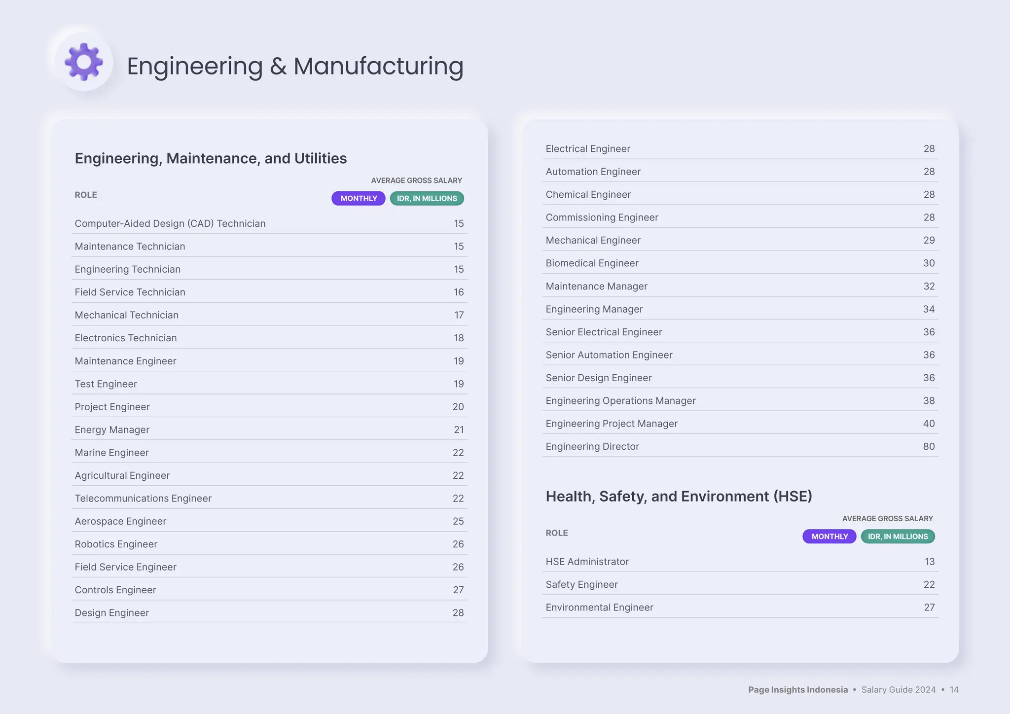 Page Insights Indonesia • Salary Guide 2024 • 14
Engineering, Maintenance, and Utilities
ROLE
AVERAGE GROSS SALARY
MONTHLY IDR, IN MILLIONS
Computer-Aided Design (CAD) Technician 15
Maintenance Technician 15
Engineering Technician 15
Field Service Technician 16
Mechanical Technician 17
Electronics Technician 18
Maintenance Engineer 19
Test Engineer 19
Project Engineer 20
Energy Manager 21
Marine Engineer 22
Agricultural Engineer 22
Telecommunications Engineer 22
Aerospace Engineer 25
Robotics Engineer 26
Field Service Engineer 26
Controls Engineer 27
Design Engineer 28
Electrical Engineer 28
Automation Engineer 28
Chemical Engineer 28
Commissioning Engineer 28
Mechanical Engineer 29
Biomedical Engineer 30
Maintenance Manager 32
Engineering Manager 34
Senior Electrical Engineer 36
Senior Automation Engineer 36
Senior Design Engineer 36
Engineering Operations Manager 38
Engineering Project Manager 40
Engineering Director 80
Health, Safety, and Environment (HSE)
ROLE
AVERAGE GROSS SALARY
MONTHLY IDR, IN MILLIONS
HSE Administrator 13
Safety Engineer 22
Environmental Engineer 27
Engineering & Manufacturing
 