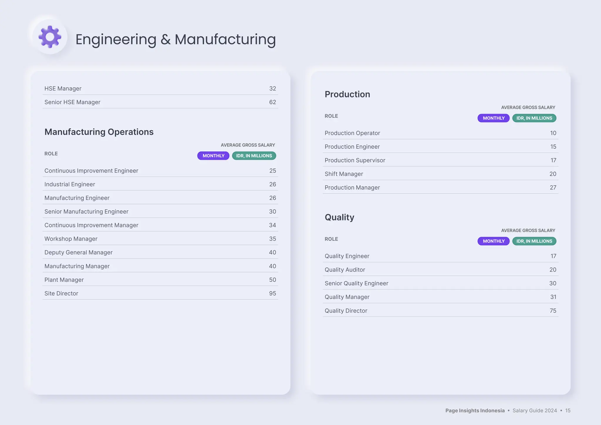 Page Insights Indonesia • Salary Guide 2024 • 15
HSE Manager 32
Senior HSE Manager 62
Manufacturing Operations
ROLE
AVERAGE GROSS SALARY
MONTHLY IDR, IN MILLIONS
Continuous Improvement Engineer 25
Industrial Engineer 26
Manufacturing Engineer 26
Senior Manufacturing Engineer 30
Continuous Improvement Manager 34
Workshop Manager 35
Deputy General Manager 40
Manufacturing Manager 40
Plant Manager 50
Site Director 95
Engineering & Manufacturing
Production
ROLE
AVERAGE GROSS SALARY
MONTHLY IDR, IN MILLIONS
Production Operator 10
Production Engineer 15
Production Supervisor 17
Shift Manager 20
Production Manager 27
Quality
ROLE
AVERAGE GROSS SALARY
MONTHLY IDR, IN MILLIONS
Quality Engineer 17
Quality Auditor 20
Senior Quality Engineer 30
Quality Manager 31
Quality Director 75
 