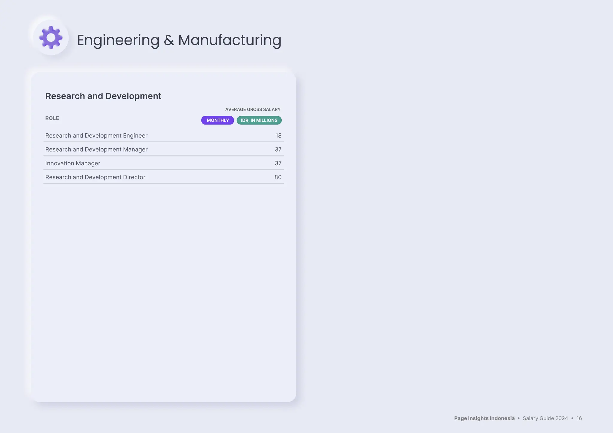 Page Insights Indonesia • Salary Guide 2024 • 16
Research and Development
ROLE
AVERAGE GROSS SALARY
MONTHLY IDR, IN MILLIONS
Research and Development Engineer 18
Research and Development Manager 37
Innovation Manager 37
Research and Development Director 80
Engineering & Manufacturing
 