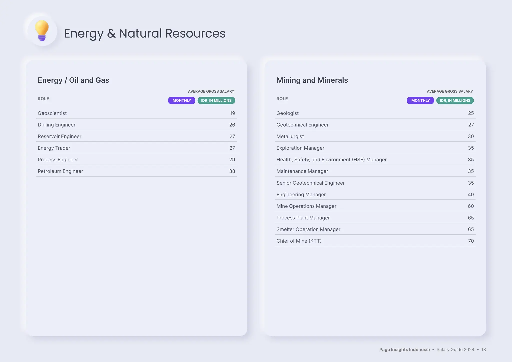 Page Insights Indonesia • Salary Guide 2024 • 18
Energy / Oil and Gas
ROLE
AVERAGE GROSS SALARY
MONTHLY IDR, IN MILLIONS
Geoscientist 19
Drilling Engineer 26
Reservoir Engineer 27
Energy Trader 27
Process Engineer 29
Petroleum Engineer 38
Mining and Minerals
ROLE
AVERAGE GROSS SALARY
MONTHLY IDR, IN MILLIONS
Geologist 25
Geotechnical Engineer 27
Metallurgist 30
Exploration Manager 35
Health, Safety, and Environment (HSE) Manager 35
Maintenance Manager 35
Senior Geotechnical Engineer 35
Engineering Manager 40
Mine Operations Manager 60
Process Plant Manager 65
Smelter Operation Manager 65
Chief of Mine (KTT) 70
Energy & Natural Resources
 