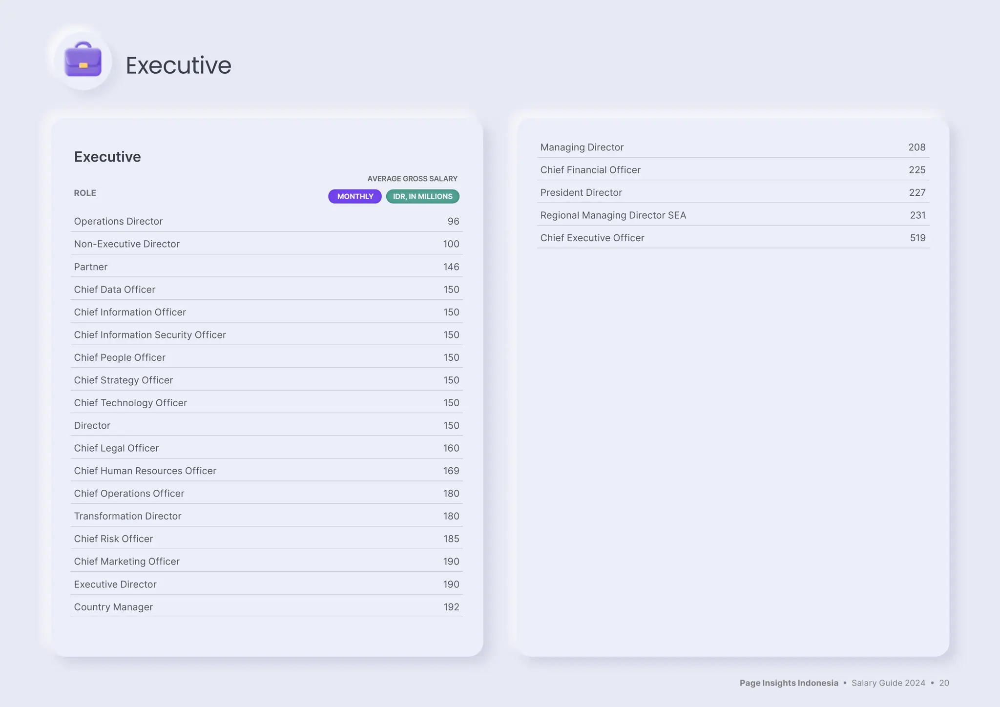 Page Insights Indonesia • Salary Guide 2024 • 20
Executive
ROLE
AVERAGE GROSS SALARY
MONTHLY IDR, IN MILLIONS
Operations Director 96
Non-Executive Director 100
Partner 146
Chief Data Officer 150
Chief Information Officer 150
Chief Information Security Officer 150
Chief People Officer 150
Chief Strategy Officer 150
Chief Technology Officer 150
Director 150
Chief Legal Officer 160
Chief Human Resources Officer 169
Chief Operations Officer 180
Transformation Director 180
Chief Risk Officer 185
Chief Marketing Officer 190
Executive Director 190
Country Manager 192
Managing Director 208
Chief Financial Officer 225
President Director 227
Regional Managing Director SEA 231
Chief Executive Officer 519
Executive
 