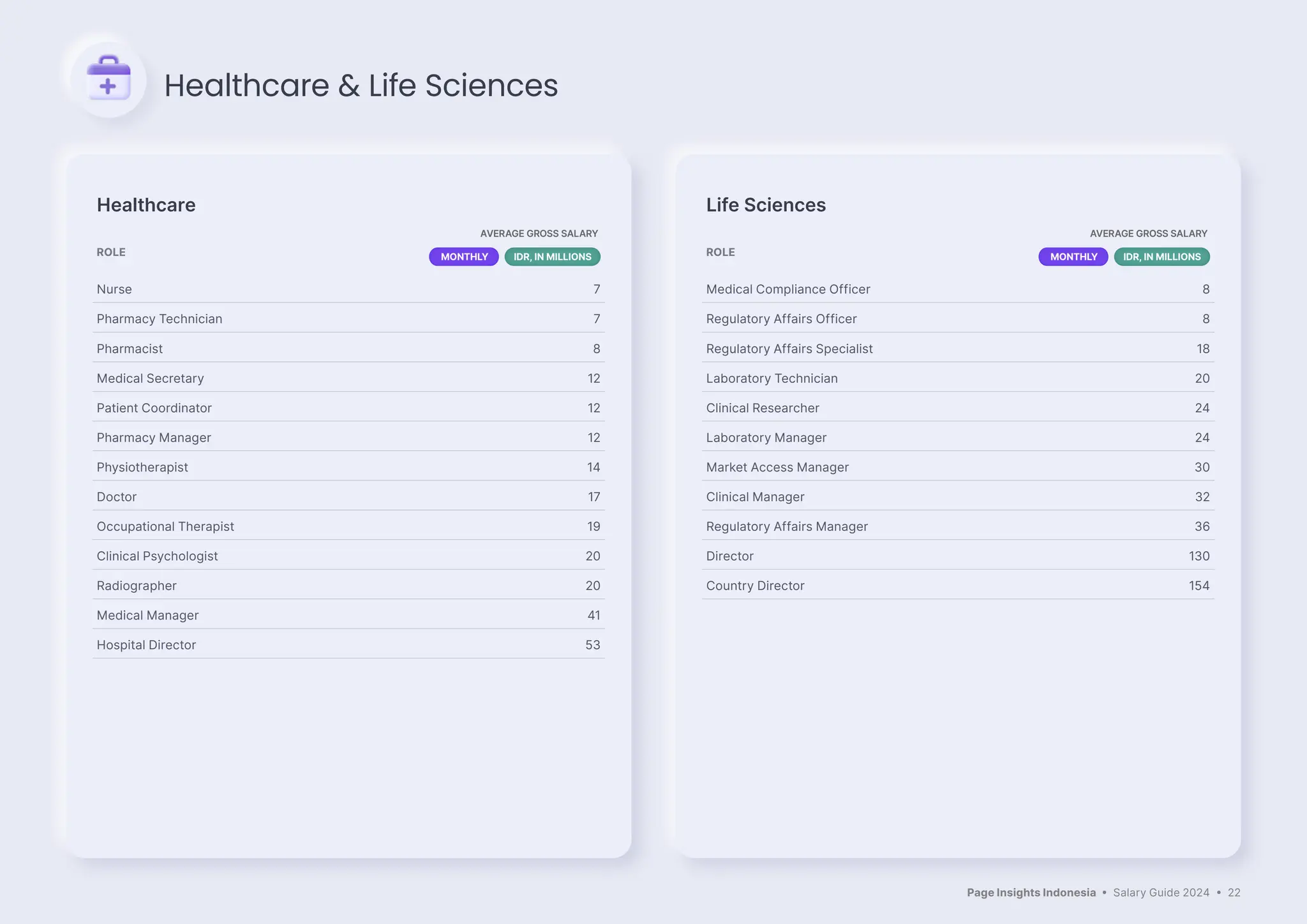Page Insights Indonesia • Salary Guide 2024 • 22
Healthcare
ROLE
AVERAGE GROSS SALARY
MONTHLY IDR, IN MILLIONS
Nurse 7
Pharmacy Technician 7
Pharmacist 8
Medical Secretary 12
Patient Coordinator 12
Pharmacy Manager 12
Physiotherapist 14
Doctor 17
Occupational Therapist 19
Clinical Psychologist 20
Radiographer 20
Medical Manager 41
Hospital Director 53
Life Sciences
ROLE
AVERAGE GROSS SALARY
MONTHLY IDR, IN MILLIONS
Medical Compliance Officer 8
Regulatory Affairs Officer 8
Regulatory Affairs Specialist 18
Laboratory Technician 20
Clinical Researcher 24
Laboratory Manager 24
Market Access Manager 30
Clinical Manager 32
Regulatory Affairs Manager 36
Director 130
Country Director 154
Healthcare & Life Sciences
 