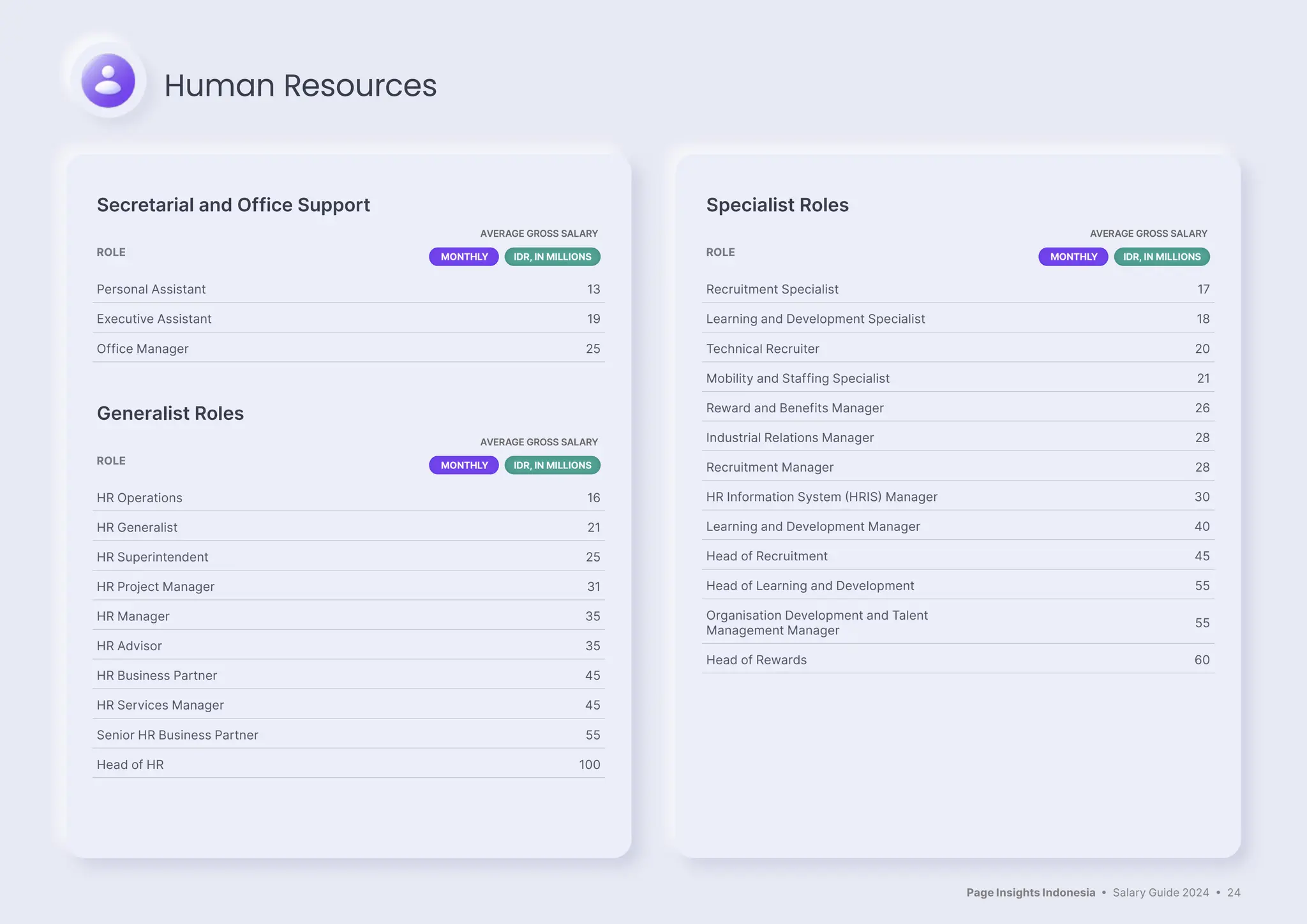 Page Insights Indonesia • Salary Guide 2024 • 24
Secretarial and Office Support
ROLE
AVERAGE GROSS SALARY
MONTHLY IDR, IN MILLIONS
Personal Assistant 13
Executive Assistant 19
Office Manager 25
Generalist Roles
ROLE
AVERAGE GROSS SALARY
MONTHLY IDR, IN MILLIONS
HR Operations 16
HR Generalist 21
HR Superintendent 25
HR Project Manager 31
HR Manager 35
HR Advisor 35
HR Business Partner 45
HR Services Manager 45
Senior HR Business Partner 55
Head of HR 100
Specialist Roles
ROLE
AVERAGE GROSS SALARY
MONTHLY IDR, IN MILLIONS
Recruitment Specialist 17
Learning and Development Specialist 18
Technical Recruiter 20
Mobility and Staffing Specialist 21
Reward and Benefits Manager 26
Industrial Relations Manager 28
Recruitment Manager 28
HR Information System (HRIS) Manager 30
Learning and Development Manager 40
Head of Recruitment 45
Head of Learning and Development 55
Organisation Development and Talent
Management Manager
55
Head of Rewards 60
Human Resources
 
