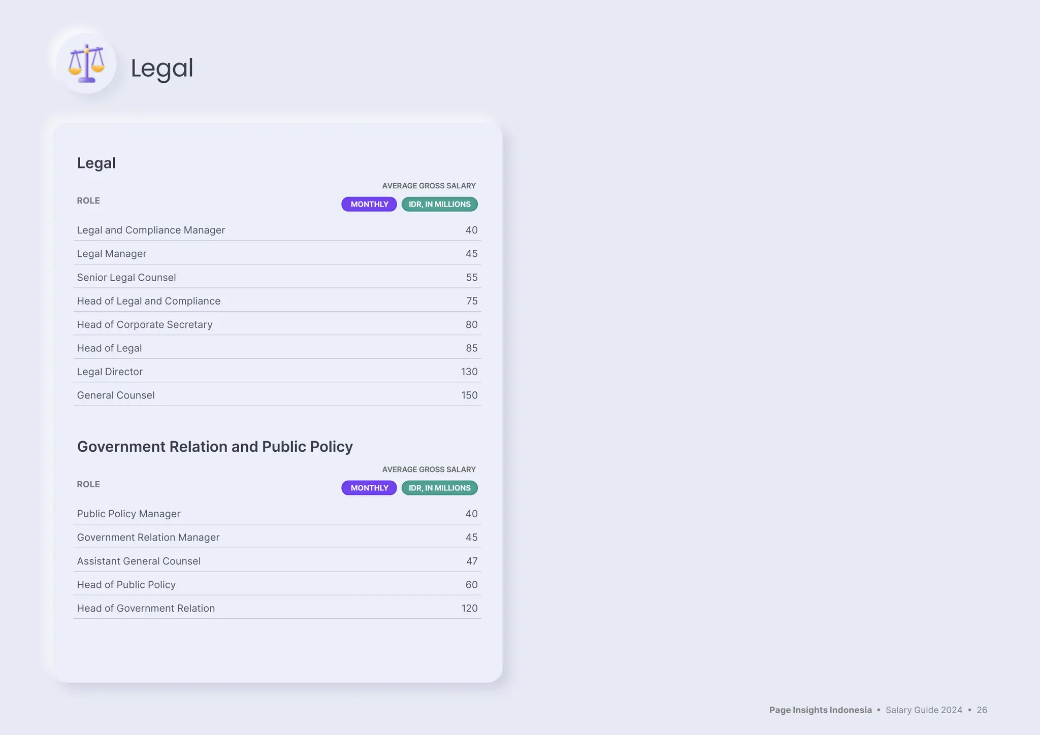 Page Insights Indonesia • Salary Guide 2024 • 26
Legal
ROLE
AVERAGE GROSS SALARY
MONTHLY IDR, IN MILLIONS
Legal and Compliance Manager 40
Legal Manager 45
Senior Legal Counsel 55
Head of Legal and Compliance 75
Head of Corporate Secretary 80
Head of Legal 85
Legal Director 130
General Counsel 150
Government Relation and Public Policy
ROLE
AVERAGE GROSS SALARY
MONTHLY IDR, IN MILLIONS
Public Policy Manager 40
Government Relation Manager 45
Assistant General Counsel 47
Head of Public Policy 60
Head of Government Relation 120
Legal
 