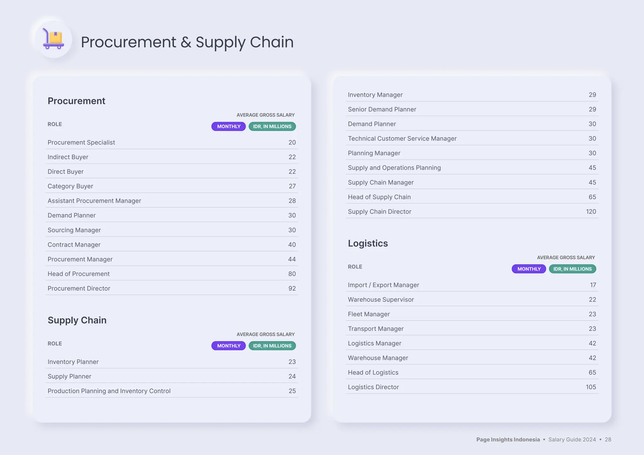 Page Insights Indonesia • Salary Guide 2024 • 28
Procurement
ROLE
AVERAGE GROSS SALARY
MONTHLY IDR, IN MILLIONS
Procurement Specialist 20
Indirect Buyer 22
Direct Buyer 22
Category Buyer 27
Assistant Procurement Manager 28
Demand Planner 30
Sourcing Manager 30
Contract Manager 40
Procurement Manager 44
Head of Procurement 80
Procurement Director 92
Supply Chain
ROLE
AVERAGE GROSS SALARY
MONTHLY IDR, IN MILLIONS
Inventory Planner 23
Supply Planner 24
Production Planning and Inventory Control 25
Inventory Manager 29
Senior Demand Planner 29
Demand Planner 30
Technical Customer Service Manager 30
Planning Manager 30
Supply and Operations Planning 45
Supply Chain Manager 45
Head of Supply Chain 65
Supply Chain Director 120
Logistics
ROLE
AVERAGE GROSS SALARY
MONTHLY IDR, IN MILLIONS
Import / Export Manager 17
Warehouse Supervisor 22
Fleet Manager 23
Transport Manager 23
Logistics Manager 42
Warehouse Manager 42
Head of Logistics 65
Logistics Director 105
Procurement & Supply Chain
 