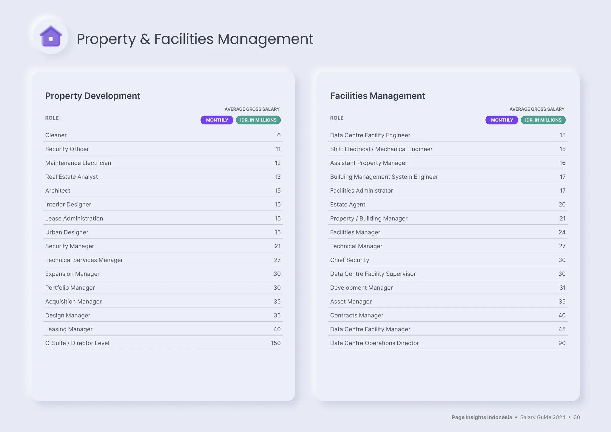 Page Insights Indonesia • Salary Guide 2024 • 30
Property Development
ROLE
AVERAGE GROSS SALARY
MONTHLY IDR, IN MILLIONS
Cleaner 6
Security Officer 11
Maintenance Electrician 12
Real Estate Analyst 13
Architect 15
Interior Designer 15
Lease Administration 15
Urban Designer 15
Security Manager 21
Technical Services Manager 27
Expansion Manager 30
Portfolio Manager 30
Acquisition Manager 35
Design Manager 35
Leasing Manager 40
C-Suite / Director Level 150
Facilities Management
ROLE
AVERAGE GROSS SALARY
MONTHLY IDR, IN MILLIONS
Data Centre Facility Engineer 15
Shift Electrical / Mechanical Engineer 15
Assistant Property Manager 16
Building Management System Engineer 17
Facilities Administrator 17
Estate Agent 20
Property / Building Manager 21
Facilities Manager 24
Technical Manager 27
Chief Security 30
Data Centre Facility Supervisor 30
Development Manager 31
Asset Manager 35
Contracts Manager 40
Data Centre Facility Manager 45
Data Centre Operations Director 90
Property & Facilities Management
 
