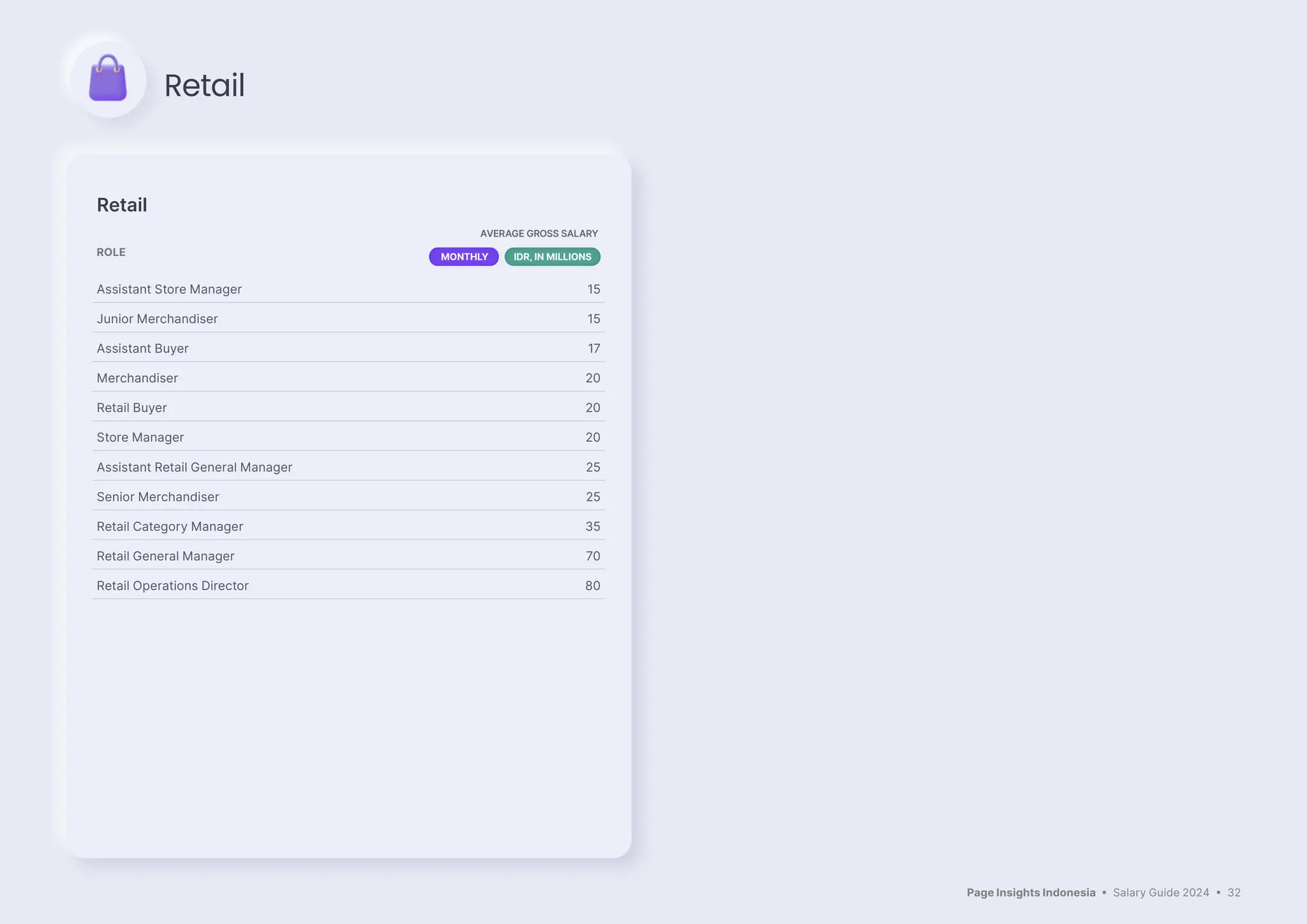 Page Insights Indonesia • Salary Guide 2024 • 32
Retail
ROLE
AVERAGE GROSS SALARY
MONTHLY IDR, IN MILLIONS
Assistant Store Manager 15
Junior Merchandiser 15
Assistant Buyer 17
Merchandiser 20
Retail Buyer 20
Store Manager 20
Assistant Retail General Manager 25
Senior Merchandiser 25
Retail Category Manager 35
Retail General Manager 70
Retail Operations Director 80
Retail
 