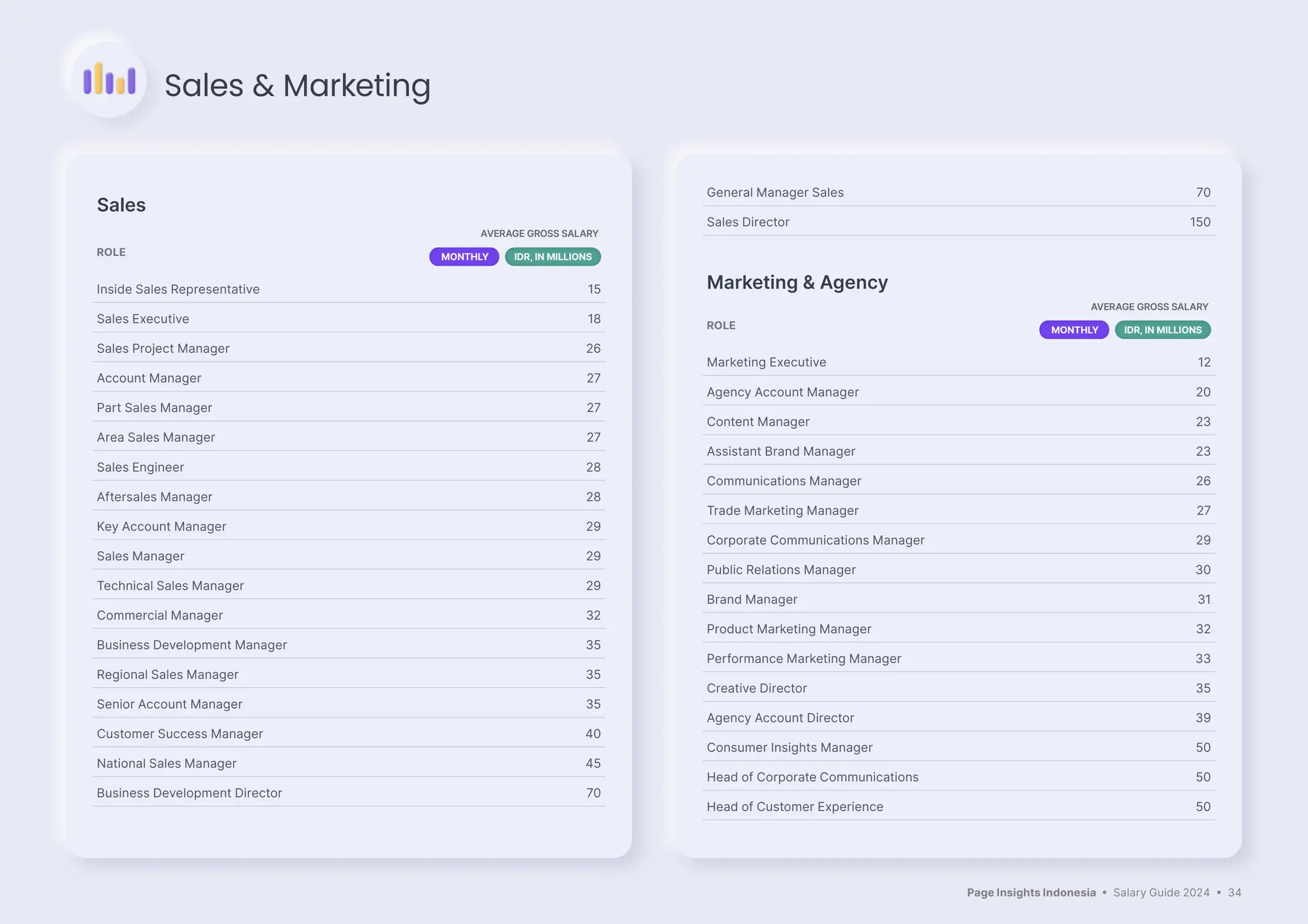 Page Insights Indonesia • Salary Guide 2024 • 34
Sales
ROLE
AVERAGE GROSS SALARY
MONTHLY IDR, IN MILLIONS
Inside Sales Representative 15
Sales Executive 18
Sales Project Manager 26
Account Manager 27
Part Sales Manager 27
Area Sales Manager 27
Sales Engineer 28
Aftersales Manager 28
Key Account Manager 29
Sales Manager 29
Technical Sales Manager 29
Commercial Manager 32
Business Development Manager 35
Regional Sales Manager 35
Senior Account Manager 35
Customer Success Manager 40
National Sales Manager 45
Business Development Director 70
General Manager Sales 70
Sales Director 150
Marketing & Agency
ROLE
AVERAGE GROSS SALARY
MONTHLY IDR, IN MILLIONS
Marketing Executive 12
Agency Account Manager 20
Content Manager 23
Assistant Brand Manager 23
Communications Manager 26
Trade Marketing Manager 27
Corporate Communications Manager 29
Public Relations Manager 30
Brand Manager 31
Product Marketing Manager 32
Performance Marketing Manager 33
Creative Director 35
Agency Account Director 39
Consumer Insights Manager 50
Head of Corporate Communications 50
Head of Customer Experience 50
Sales & Marketing
 