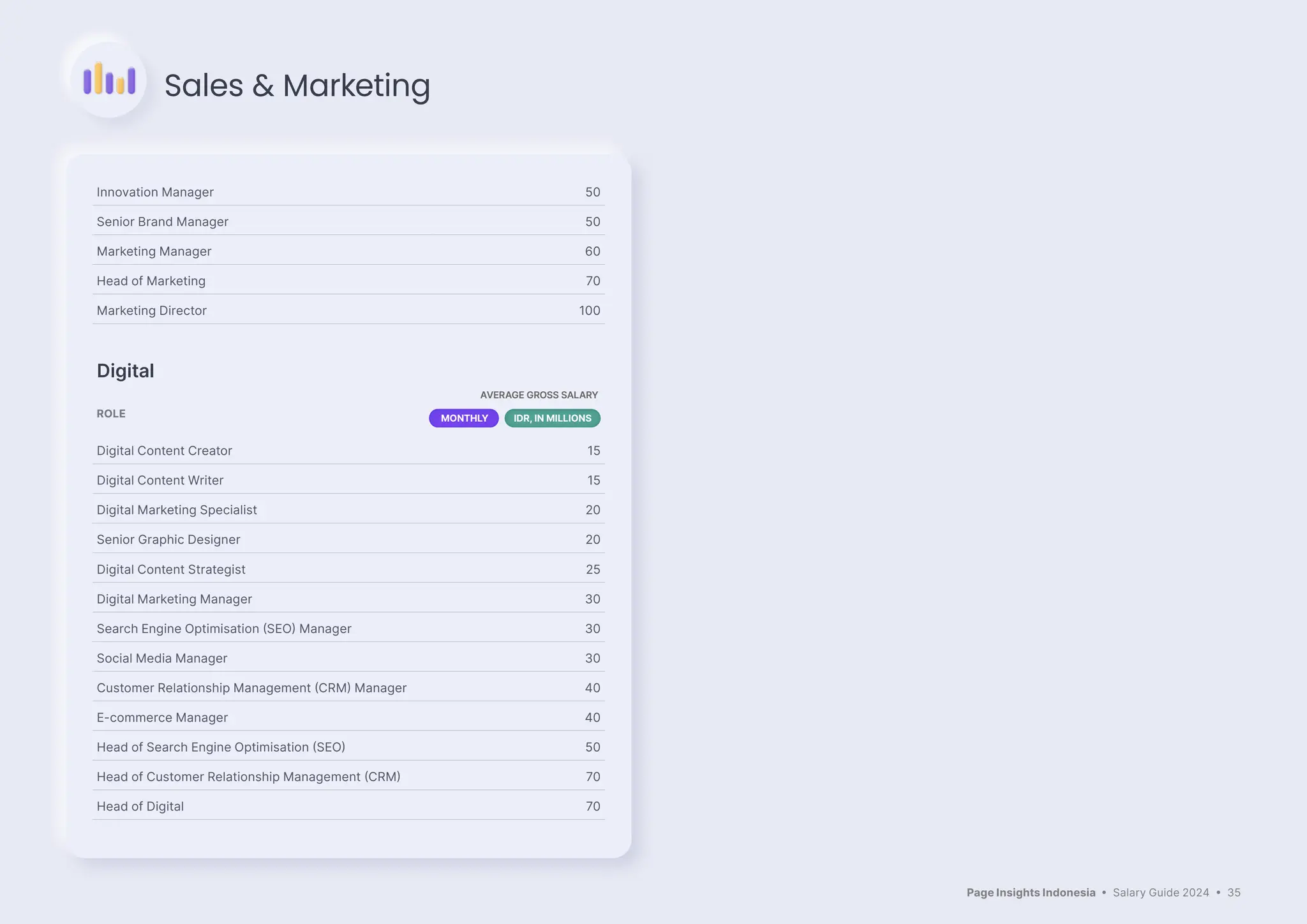 Page Insights Indonesia • Salary Guide 2024 • 35
Innovation Manager 50
Senior Brand Manager 50
Marketing Manager 60
Head of Marketing 70
Marketing Director 100
Digital
ROLE
AVERAGE GROSS SALARY
MONTHLY IDR, IN MILLIONS
Digital Content Creator 15
Digital Content Writer 15
Digital Marketing Specialist 20
Senior Graphic Designer 20
Digital Content Strategist 25
Digital Marketing Manager 30
Search Engine Optimisation (SEO) Manager 30
Social Media Manager 30
Customer Relationship Management (CRM) Manager 40
E-commerce Manager 40
Head of Search Engine Optimisation (SEO) 50
Head of Customer Relationship Management (CRM) 70
Head of Digital 70
Sales & Marketing
 
