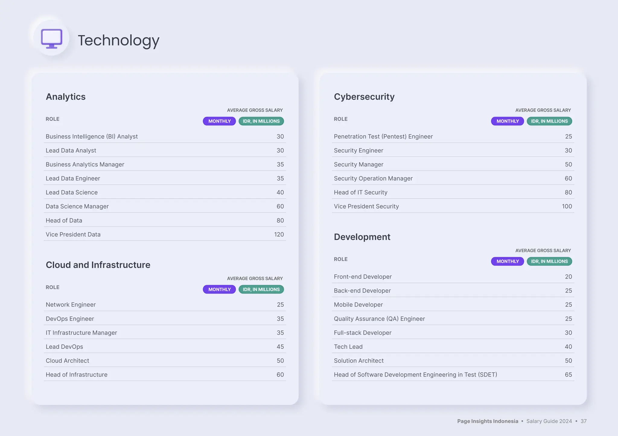 Page Insights Indonesia • Salary Guide 2024 • 37
Analytics
ROLE
AVERAGE GROSS SALARY
MONTHLY IDR, IN MILLIONS
Business Intelligence (BI) Analyst 30
Lead Data Analyst 30
Business Analytics Manager 35
Lead Data Engineer 35
Lead Data Science 40
Data Science Manager 60
Head of Data 80
Vice President Data 120
Cloud and Infrastructure
ROLE
AVERAGE GROSS SALARY
MONTHLY IDR, IN MILLIONS
Network Engineer 25
DevOps Engineer 35
IT Infrastructure Manager 35
Lead DevOps 45
Cloud Architect 50
Head of Infrastructure 60
Cybersecurity
ROLE
AVERAGE GROSS SALARY
MONTHLY IDR, IN MILLIONS
Penetration Test (Pentest) Engineer 25
Security Engineer 30
Security Manager 50
Security Operation Manager 60
Head of IT Security 80
Vice President Security 100
Development
ROLE
AVERAGE GROSS SALARY
MONTHLY IDR, IN MILLIONS
Front-end Developer 20
Back-end Developer 25
Mobile Developer 25
Quality Assurance (QA) Engineer 25
Full-stack Developer 30
Tech Lead 40
Solution Architect 50
Head of Software Development Engineering in Test (SDET) 65
Technology
 