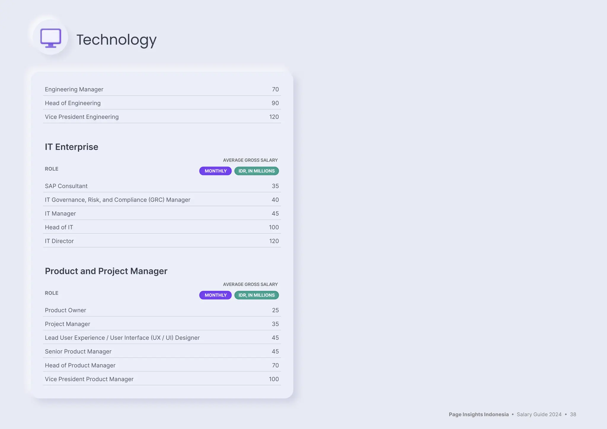 Page Insights Indonesia • Salary Guide 2024 • 38
Engineering Manager 70
Head of Engineering 90
Vice President Engineering 120
IT Enterprise
ROLE
AVERAGE GROSS SALARY
MONTHLY IDR, IN MILLIONS
SAP Consultant 35
IT Governance, Risk, and Compliance (GRC) Manager 40
IT Manager 45
Head of IT 100
IT Director 120
Product and Project Manager
ROLE
AVERAGE GROSS SALARY
MONTHLY IDR, IN MILLIONS
Product Owner 25
Project Manager 35
Lead User Experience / User Interface (UX / UI) Designer 45
Senior Product Manager 45
Head of Product Manager 70
Vice President Product Manager 100
Technology
 