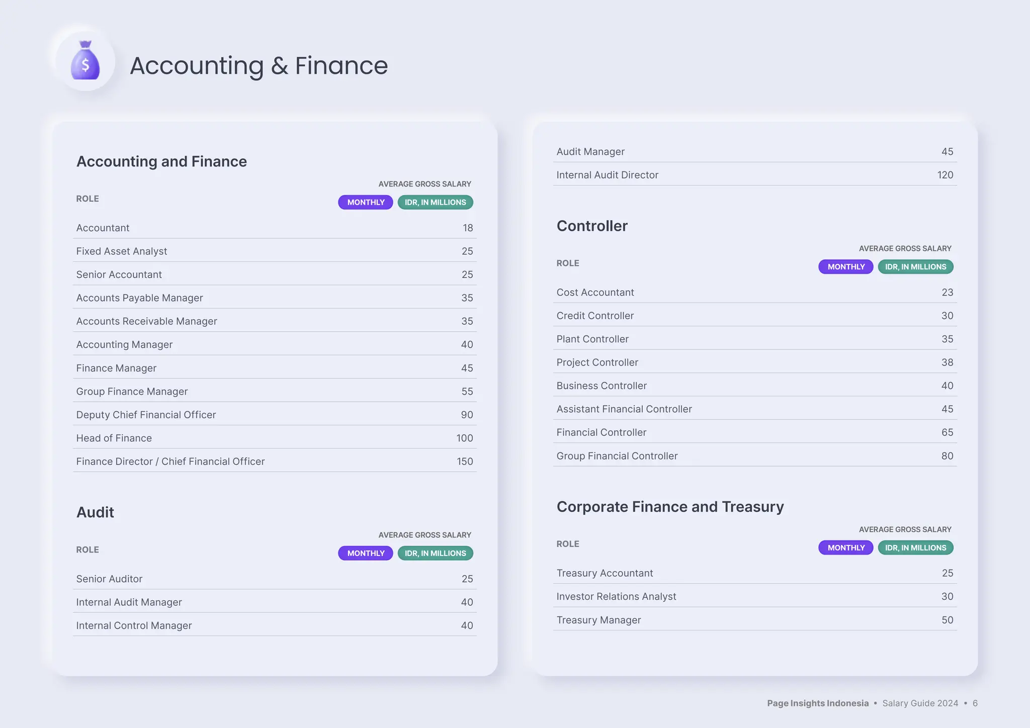 Page Insights Indonesia • Salary Guide 2024 • 6
Accounting and Finance
ROLE
AVERAGE GROSS SALARY
MONTHLY IDR, IN MILLIONS
Accountant 18
Fixed Asset Analyst 25
Senior Accountant 25
Accounts Payable Manager 35
Accounts Receivable Manager 35
Accounting Manager 40
Finance Manager 45
Group Finance Manager 55
Deputy Chief Financial Officer 90
Head of Finance 100
Finance Director / Chief Financial Officer 150
Audit
ROLE
AVERAGE GROSS SALARY
MONTHLY IDR, IN MILLIONS
Senior Auditor 25
Internal Audit Manager 40
Internal Control Manager 40
Audit Manager 45
Internal Audit Director 120
Controller
ROLE
AVERAGE GROSS SALARY
MONTHLY IDR, IN MILLIONS
Cost Accountant 23
Credit Controller 30
Plant Controller 35
Project Controller 38
Business Controller 40
Assistant Financial Controller 45
Financial Controller 65
Group Financial Controller 80
Corporate Finance and Treasury
ROLE
AVERAGE GROSS SALARY
MONTHLY IDR, IN MILLIONS
Treasury Accountant 25
Investor Relations Analyst 30
Treasury Manager 50
Accounting & Finance
 