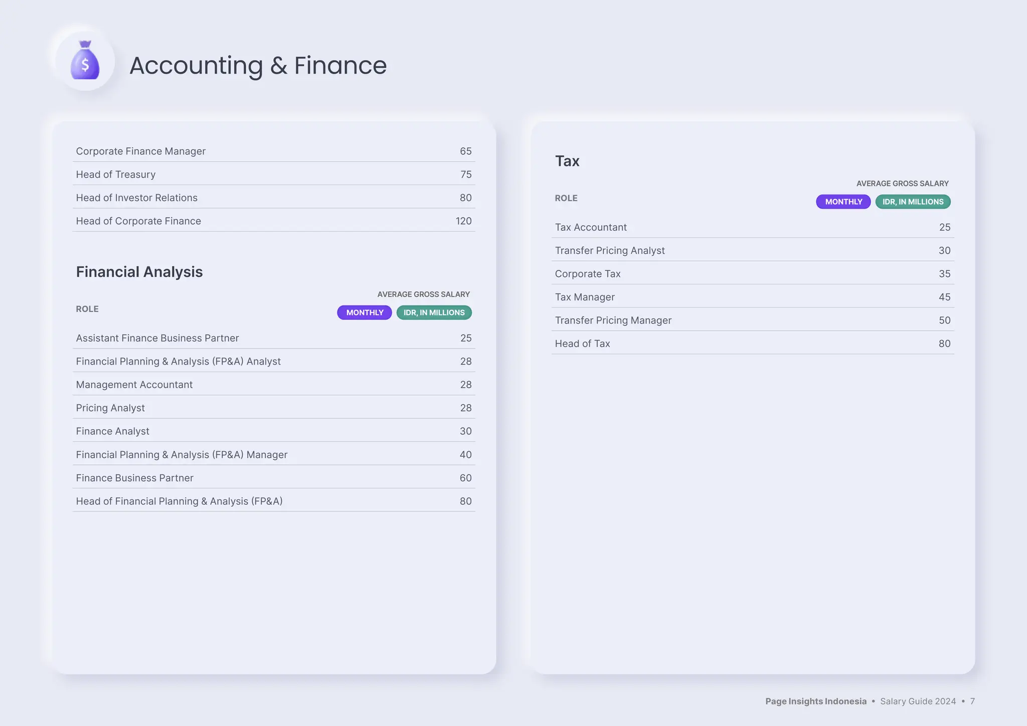 Page Insights Indonesia • Salary Guide 2024 • 7
Corporate Finance Manager 65
Head of Treasury 75
Head of Investor Relations 80
Head of Corporate Finance 120
Financial Analysis
ROLE
AVERAGE GROSS SALARY
MONTHLY IDR, IN MILLIONS
Assistant Finance Business Partner 25
Financial Planning & Analysis (FP&A) Analyst 28
Management Accountant 28
Pricing Analyst 28
Finance Analyst 30
Financial Planning & Analysis (FP&A) Manager 40
Finance Business Partner 60
Head of Financial Planning & Analysis (FP&A) 80
Tax
ROLE
AVERAGE GROSS SALARY
MONTHLY IDR, IN MILLIONS
Tax Accountant 25
Transfer Pricing Analyst 30
Corporate Tax 35
Tax Manager 45
Transfer Pricing Manager 50
Head of Tax 80
Accounting & Finance
 