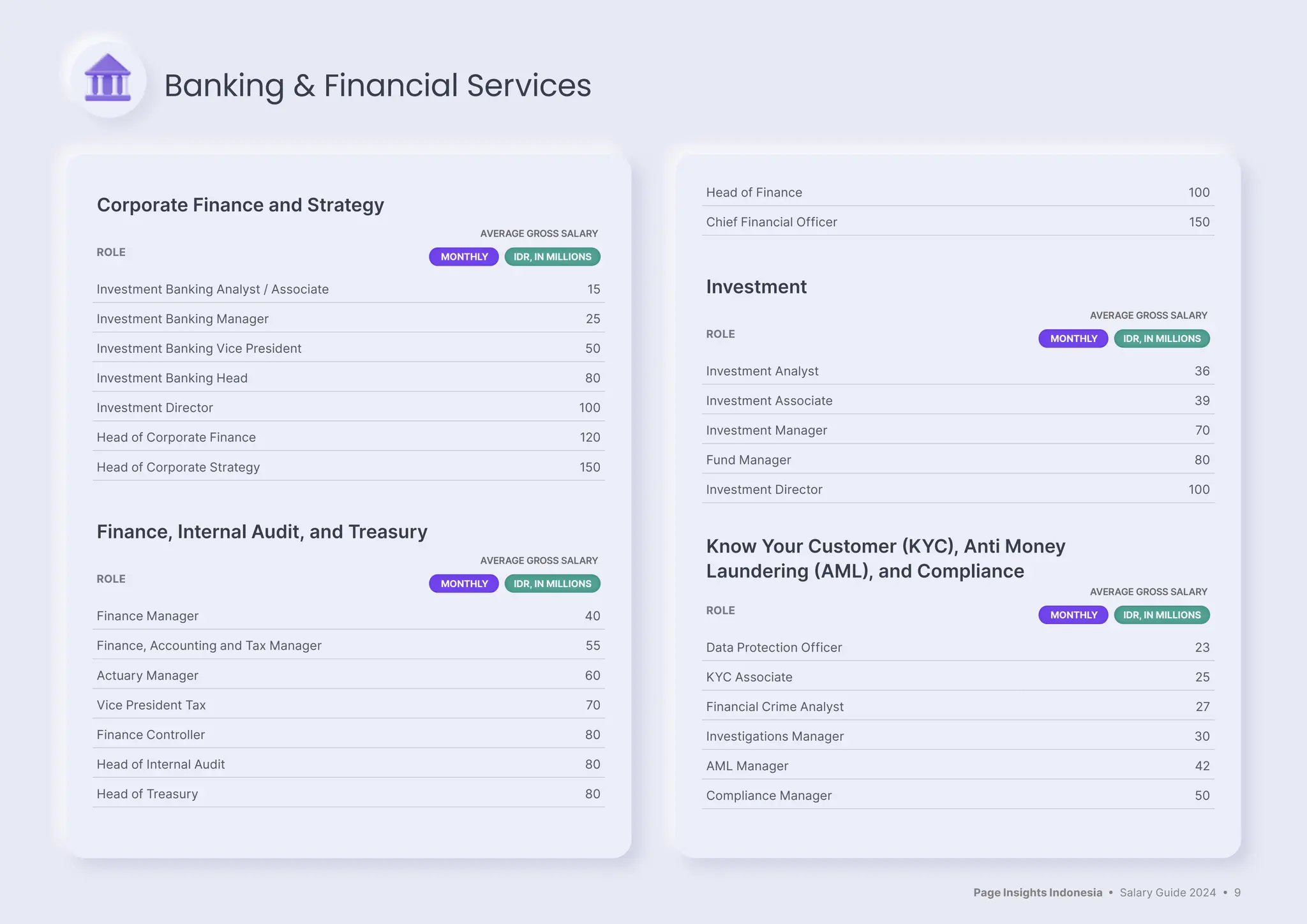 Page Insights Indonesia • Salary Guide 2024 • 9
Corporate Finance and Strategy
ROLE
AVERAGE GROSS SALARY
MONTHLY IDR, IN MILLIONS
Investment Banking Analyst / Associate 15
Investment Banking Manager 25
Investment Banking Vice President 50
Investment Banking Head 80
Investment Director 100
Head of Corporate Finance 120
Head of Corporate Strategy 150
Finance, Internal Audit, and Treasury
ROLE
AVERAGE GROSS SALARY
MONTHLY IDR, IN MILLIONS
Finance Manager 40
Finance, Accounting and Tax Manager 55
Actuary Manager 60
Vice President Tax 70
Finance Controller 80
Head of Internal Audit 80
Head of Treasury 80
Head of Finance 100
Chief Financial Officer 150
Investment
ROLE
AVERAGE GROSS SALARY
MONTHLY IDR, IN MILLIONS
Investment Analyst 36
Investment Associate 39
Investment Manager 70
Fund Manager 80
Investment Director 100
Know Your Customer (KYC), Anti Money
Laundering (AML), and Compliance
ROLE
AVERAGE GROSS SALARY
MONTHLY IDR, IN MILLIONS
Data Protection Officer 23
KYC Associate 25
Financial Crime Analyst 27
Investigations Manager 30
AML Manager 42
Compliance Manager 50
Banking & Financial Services
 