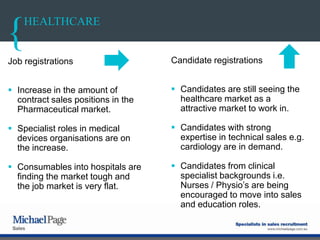 HEALTHCARE
Job registrations
 Increase in the amount of
contract sales positions in the
Pharmaceutical market.
 Specialist roles in medical
devices organisations are on
the increase.
 Consumables into hospitals are
finding the market tough and
the job market is very flat.
Candidate registrations
 Candidates are still seeing the
healthcare market as a
attractive market to work in.
 Candidates with strong
expertise in technical sales e.g.
cardiology are in demand.
 Candidates from clinical
specialist backgrounds i.e.
Nurses / Physio‟s are being
encouraged to move into sales
and education roles.
 