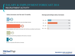 SALARY & EMPLOYMENT FORECAST 2014
RECRUITMENT ACTIVITY
 