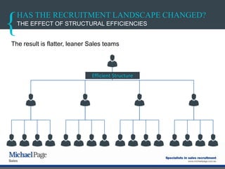 HAS THE RECRUITMENT LANDSCAPE CHANGED?
The result is flatter, leaner Sales teams
THE EFFECT OF STRUCTURAL EFFICIENCIES
Efficient Structure
 