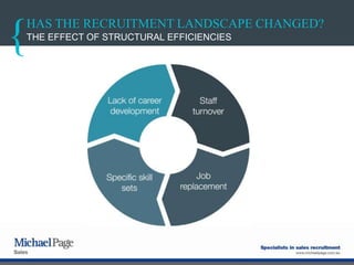 HAS THE RECRUITMENT LANDSCAPE CHANGED?
THE EFFECT OF STRUCTURAL EFFICIENCIES
 