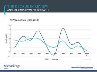 THE DECADE IN REVIEW
ANNUAL EMPLOYMENT GROWTH
NSW & Australia (2004-2013)
 