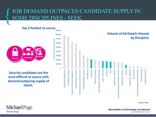 JOB DEMAND OUTPACES CANDIDATE SUPPLY IN
SOME DISCIPLINES - SEEK
Security candidates are the
most difficult to source with
demand outpacing supply of
talent.
Top 3 hardest to source
0
100000
200000
300000
400000
500000
600000
700000
800000
900000
Developers/Programmers
HelpDesk&ITSupport
Programme&ProjectManagement
Business/SystemsAnalysts
Networks&SystemsAdministration
Testing&QualityAssurance
Management
Consultants
Telecommunications
WebDevelopment&Production
Sales-Pre&Post
Architects
Other
Engineering-Network
DatabaseDevelopment&Administration
Engineering-Software
Security
Engineering-Hardware
TeamLeaders
ProductManagement&Development
TechnicalWriting
ComputerOperators
#ofaddetailviews(monthly)
Volume of Ad Details Viewed
by Discipline
Source: Seek
 