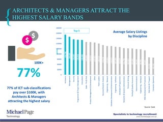 ARCHITECTS & MANAGERS ATTRACT THE
HIGHEST SALARY BANDS
77% of ICT sub-classifications
pay over $100K, with
Architects & Managers
attracting the highest salary
77%
100K+
154,738
146,597
136,687
135,018
134,406
126,665
126,012
124,321
120,719
114,658
110,815
110,677
107,900
106,877
102,798
101,817
101,601
99,221
98,499
94,369
67,221
66,110
0
20000
40000
60000
80000
100000
120000
140000
160000
180000
Architects
Management
Security
Programme&ProjectManagement
Consultants
Sales-Pre&Post
ProductManagement&Development
Other
TeamLeaders
Business/SystemsAnalysts
Engineering-Network
DatabaseDevelopment&Administration
Engineering-Software
Developers/Programmers
Networks&SystemsAdministration
TechnicalWriting
Testing&QualityAssurance
Telecommunications
Engineering-Hardware
WebDevelopment&Production
HelpDesk&ITSupport
ComputerOperators
$dollars
Average Salary Listings
by Discipline
Top 5
Source: Seek
 