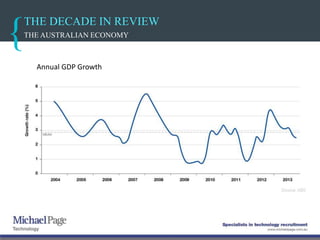 THE DECADE IN REVIEW
THE AUSTRALIAN ECONOMY
Annual GDP Growth
 