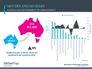 MOVERS AND SHAKERS
AUSTRALIAN GOVERNMENT OF EMPLOYMENT
8%
22,000 new jobs in the ICT sector are
predicted to be created by 2018.
2018
311,000
2012
289,000
6% 7%
11% 10%
16%
0%
15%
-30%
11%
33%
0% 2%
6%
-40%
-30%
-20%
-10%
0%
10%
20%
30%
40%
0
10
20
30
40
50
60
70
ICTSupportTechnicians
ICTManagers
Database&SystemsAdministrators&ICTSecurity
ICTBusinessAndSystemsAnalysts
ComputerNetworkProfessionals
TelecommunicationsTradesWorkers
ICTSalesProfessionals
ICTSalesAssistants
TelecommunicationsEngineeringProfessionals
MultimediaSpecialistsAndWebDevelopers
TelecommunicationsTechnicalSpecialists
ICTSupportAndTestEngineers
ICTTrainers
%jobgrowthprojection
Employedpeople
(Thousandas)
Growth Projection %
Source: Seek
 