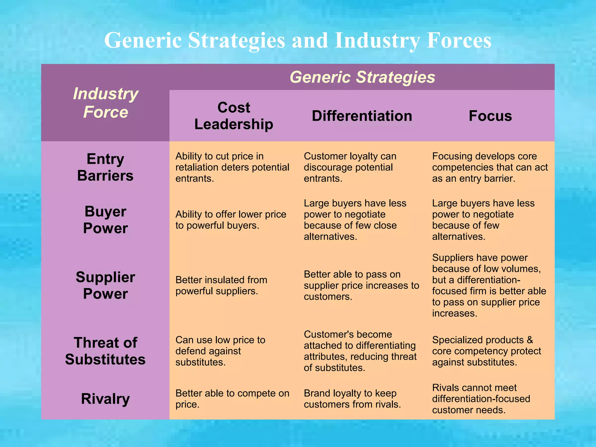 Generic Strategies and Industry Forces
                                             Generic Strategies
 Industry
   Force             Cost
                                               Differentiation                      Focus
                  Leadership

  Entry       Ability to cut price in
              retaliation deters potential
                                              Customer loyalty can
                                              discourage potential
                                                                            Focusing develops core
                                                                            competencies that can act
 Barriers     entrants.                       entrants.                     as an entry barrier.

                                              Large buyers have less        Large buyers have less
  Buyer       Ability to offer lower price    power to negotiate            power to negotiate
  Power       to powerful buyers.             because of few close          because of few
                                              alternatives.                 alternatives.

                                                                            Suppliers have power
                                                                            because of low volumes,
 Supplier                                     Better able to pass on
              Better insulated from                                         but a differentiation-
                                              supplier price increases to
  Power       powerful suppliers.
                                              customers.
                                                                            focused firm is better able
                                                                            to pass on supplier price
                                                                            increases.

                                              Customer's become
 Threat of    Can use low price to
              defend against
                                              attached to differentiating
                                                                            Specialized products &
                                                                            core competency protect
Substitutes                                   attributes, reducing threat
              substitutes.                                                  against substitutes.
                                              of substitutes.

                                                                            Rivals cannot meet
              Better able to compete on       Brand loyalty to keep
  Rivalry     price.                          customers from rivals.
                                                                            differentiation-focused
                                                                            customer needs.
 