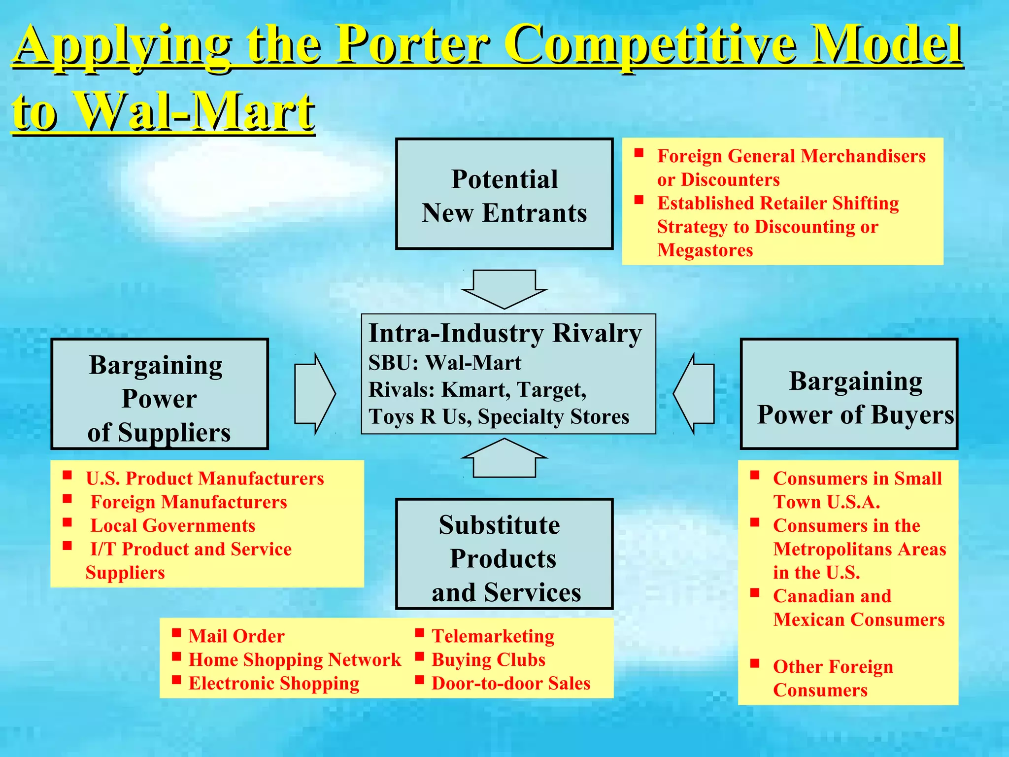 Applying the Porter Competitive Model
to Wal-Mart
                                                                   Foreign General Merchandisers
                                          Potential                 or Discounters
                                        New Entrants               Established Retailer Shifting
                                                                    Strategy to Discounting or
                                                                    Megastores



                                  Intra-Industry Rivalry
     Bargaining                   SBU: Wal-Mart
                                  Rivals: Kmart, Target,                        Bargaining
        Power
                                  Toys R Us, Specialty Stores                 Power of Buyers
     of Suppliers
    U.S. Product Manufacturers                                                 Consumers in Small
    Foreign Manufacturers                                                       Town U.S.A.
    Local Governments                    Substitute                            Consumers in the
    I/T Product and Service
                                           Products                              Metropolitans Areas
     Suppliers                                                                   in the U.S.
                                         and Services                           Canadian and
                                                                                 Mexican Consumers
               Mail Order             Telemarketing
               Home Shopping Network  Buying Clubs                            Other Foreign
               Electronic Shopping    Door-to-door Sales                       Consumers
 