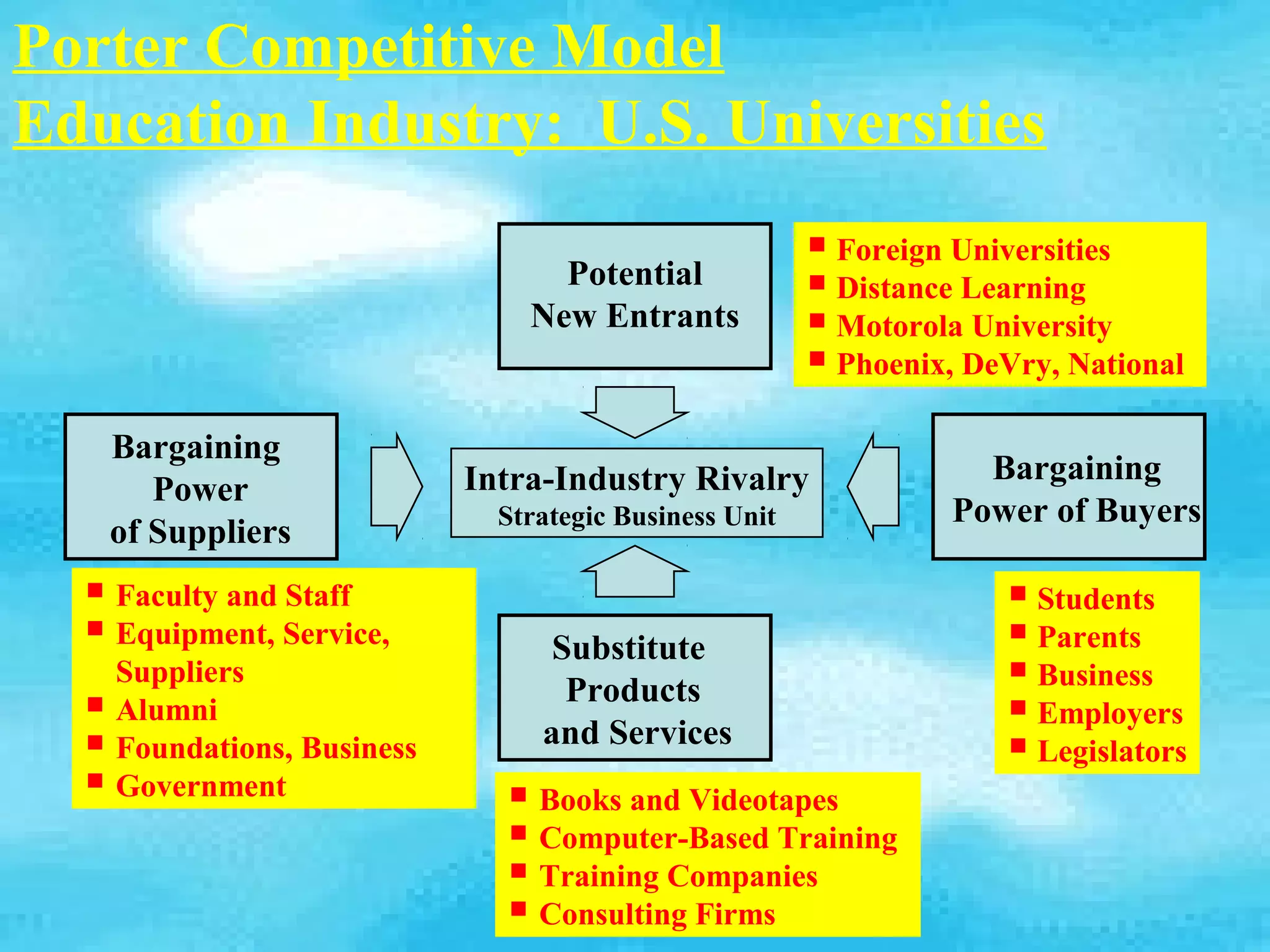 Porter Competitive Model
Education Industry: U.S. Universities

                                  Potential
                                                         Foreign Universities
                                                         Distance Learning
                                New Entrants             Motorola University
                                                         Phoenix, DeVry, National
   Bargaining
                            Intra-Industry Rivalry                  Bargaining
      Power
                              Strategic Business Unit             Power of Buyers
   of Suppliers
   Faculty and Staff                                                 Students
   Equipment, Service,           Substitute                          Parents
    Suppliers
                                   Products                           Business
   Alumni                       and Services
                                                                      Employers
   Foundations, Business                                             Legislators
   Government                 Books and Videotapes
                               Computer-Based Training
                               Training Companies
                               Consulting Firms
 