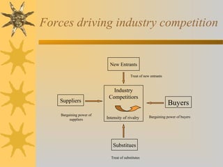 Forces driving industry competition
Industry
Competitiors
Intensity of rivalry
Buyers
New Entrants
Suppliers
Substitues
Treat of new entrants
Bargaining power of buyers
Treat of substitutes
Bargaining power of
suppliers
 