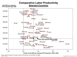Comparative Labor Productivity
   Real GDP per employee
  (PPP adjusted US$), 2008
                                                            Selected Countries
                                                           Austria
                                                Kuwait        Australia
    $70,000                                                   Greece
                                       Saudi Arabia
                                         Switzerland         Germany
                                            Spain      Japan           Singapore
                                                             Oman
    $60,000                                             Israel
                                                                     Malta               Slovenia

    $50,000                                 New Zealand                          Korea         Slovakia
                              UAE                    Cyprus                        Hungary
                                                                             Czech Republic
                                                                Portugal
    $40,000                                     Croatia
                                                           Lithuania     Estonia        Poland
                                                                       Turkey
                                           Mexico                              Malaysia
                                                          Russia       Chile                 Latvia
    $30,000                                                          Argentina
                                    Macedonia
                                                                                   Romania
                                                     Iran                         Belarus
                                        South Africa             Bulgaria        Azerbaijan
    $20,000                             Kazakhstan        Peru                              Albania
                                           Brazil
                                                                          Peru (Avg. growth 2001to 2008)
                                                                   Egypt                             Armenia
                                     Jordan                Ukraine                                             Bosnia
                                                                               Thailand
                                                  Georgia
    $10,000                            Syria                       Serbia                                               China
                                              Philippines                  Indonesia
                                                            Pakistan                  India
                                                                                              Vietnam
                                                                                       Cambodia
              $0
                -3%                           0%                               3%                         6%                   9%
                                                Growth of real GDP per employee (PPP-adjusted), 1990 to 2008
Source: authors calculation Groningen Growth and Development Centre (2009), EIU (2009)
20091130 – Peru.ppt                                                              11                                Copyright 2009 © Professor Michael E. Porter
 