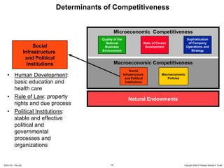 Determinants of Competitiveness


                                                             Microeconomic Competitiveness
                                                   Quality of the                                            Sophistication
                                                     National                    State of Cluster             of Company
                           Social                   Business                      Development                Operations and
                                                   Environment                                                  Strategy
                      Infrastructure
                       and Political
                        Institutions                         Macroeconomic Competitiveness
                                                                         Social
   • Human Development:                                             Infrastructure
                                                                     and Political
                                                                                             Macroeconomic
                                                                                                Policies
     basic education and                                              Institutions

     health care
   • Rule of Law: property                                             Natural Endowments
     rights and due process
   • Political Institutions:
     stable and effective
     political and
     governmental
     processes and
     organizations


20091130 – Peru.ppt                                     14                                               Copyright 2009 © Professor Michael E. Porter
 
