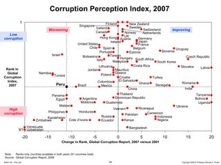 Corruption Perception Index, 2007
                 1                                                                 Finland        New Zealand
                                                              Singapore                           Sweden
                                                                             Iceland                       Switzerland
                                     Worsening                                                                                Improving
                                                                             Canada           Norway       Netherlands
   Low                                                                                        UK
corruption                                                                   Hong Kong Austria         Germany
                                                                                    Ireland            Japan
                                                             United States                              France
                                                                     Chile      Spain               Belgium                     Uruguay
                                                                            Portugal              Estonia              Slovenia
                                          Israel                Botswana            Taiwan
                                                                                           Hungary South Africa                        Czech Republic
                                                                          Italy       Malaysia                      South Korea
                                                                            Lithuania               Costa Rica                     Slovakia
 Rank in                                                                                                                                       Latvia
                                                                    Jordan              Mauritius
  Global                      Namibia                                                   Greece
                                           Tunisia                            Poland
Corruption                                                                                Croatia                Turkey
  Index,                                                                   Colombia       El Salvador
                                             Peru                                                       Ghana                      Romania
   2007                                                      Brazil           Mexico                               Senegal
                                                                                                 China                                India

                                          Panama                                          Thailand                                                Tanzania
                                            Egypt               Argentina               Dominican Republic                                        Bolivia
                                                               Moldova             Guatemala                                                       Uganda
                                               Malawi                                                                           Ukraine
   High                                                                                   Vietnam         Nicaragua
                                     Philippines              Honduras                                         Cameroon
corruption                                                                                       Pakistan
                                   Kazakhstan                                   Russia                              Indonesia
                             Zimbabwe                  Cote d’Ivoire            Ecuador          Kenya              Nigeria

                        Venezuela                                                                   Bangladesh
                91 Uzbekistan
                      -20           -15                -10               -5                  0            5            10              15                          20
                                                   Change in Rank, Global Corruption Report, 2007 versus 2001


 Note:   Ranks only countries available in both years (91 countries total)
 Source: Global Corruption Report, 2008
20091130 – Peru.ppt                                                                  24                                            Copyright 2009 © Professor Michael E. Porter
 