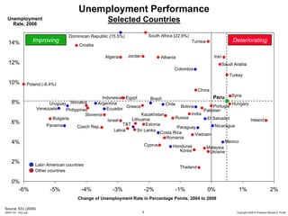 Unemployment Performance
  Unemployment
    Rate, 2008
                                                           Selected Countries
                                       Dominican Republic (15.5%)                  South Africa (22.9%)
  14%                 Improving                                                                           Tunisia             Deteriorating
                                            Croatia

                                                         Algeria     Jordan              Albania                      Iran
  12%                                                                                                                    Saudi Arabia
                                                                                               Colombia
                                                                                                                             Turkey
  10%             Poland (-8.4%)
                                                                                                              China
                                                        Indonesia Egypt           Brazil                          Peru Syria
     8%                     Uruguay Slovakia         Argentina                           Chile                             Hungary
                                                                      Greece                     Bolivia          Portugal
                       Venezuela     Philippines          Ecuador                                            Pakistan
                                               Slovenia                      Kazakhstan                India
                              Bulgaria                                  Lithuania             Russia           El Salvador
                                                           Israel                                                                  Ireland
     6%                                                            T&T          Estonia
                           Panama          Czech Rep.                                          Paraguay            Nicaragua
                                                               Latvia      Sri Lanka
                                                                                       Costa Rica        Vietnam
                                                                                         Romania
     4%                                                                        Cyprus
                                                                                                                        Mexico
                                                                                             Honduras          Malaysia
                                                                                                Korea           Ukraine

     2%
                      Latin American countries
                                                                                                   Thailand
                      Other countries

     0%
       -6%                   -5%             -4%             -3%                  -2%           -1%                 0%           1%                          2%
                                           Change of Unemployment Rate in Percentage Points, 2004 to 2008

Source: EIU (2009)
20091130 – Peru.ppt                                                           3                                                 Copyright 2009 © Professor Michael E. Porter
 