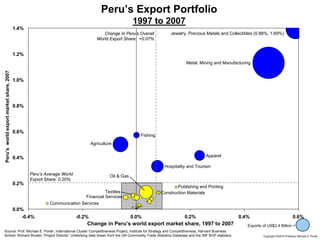 Peru’s Export Portfolio
                                                                                                     1997 to 2007
                                         1.4%
                                                                                     Change In Peru’s Overall         Jewelry, Precious Metals and Collectibles (0.88%, 1.69%)
                                                                                  World Export Share: +0.07%


                                         1.2%
                                                                                                                              Metal, Mining and Manufacturing
Peru’s world export market share, 2007




                                         1.0%




                                         0.8%




                                         0.6%
                                                                                                        Fishing
                                                                               Agriculture


                                         0.4%                                                                                           Apparel

                                                                                                                   Hospitality and Tourism
                                                Peru’s Average World                     Oil & Gas
                                                Export Share: 0.20%
                                         0.2%
                                                                                                                          Publishing and Printing
                                                                                   Textiles                       Construction Materials
                                                                         Financial Services
                                                         Communication Services
                                         0.0%
                                             -0.4%                     -0.2%                         0.0%                    0.2%                      0.4%                                0.6%
                                                                           Change in Peru’s world export market share, 1997 to 2007                         Exports of US$2.4 Billion =
Source: Prof. Michael E. Porter, International Cluster Competitiveness Project, Institute for Strategy and Competitiveness, Harvard Business
School; Richard Bryden, Project Director. Underlying data drawn from the UN Commodity Trade Statistics Database and the IMF BOP statistics.
20091130 – Peru.ppt                                                                                 36                                                              Copyright 2009 © Professor Michael E. Porter
 