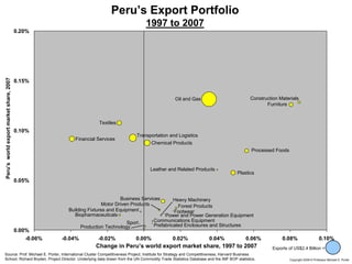 Peru’s Export Portfolio
                                                                                         1997 to 2007
                                         0.20%
Peru’s world export market share, 2007




                                         0.15%


                                                                                                      Oil and Gas                        Construction Materials
                                                                                                                                                Furniture


                                                                     Textiles
                                         0.10%
                                                                                     Transportation and Logistics
                                                          Financial Services
                                                                                           Chemical Products
                                                                                                                                         Processed Foods


                                                                                           Leather and Related Products
                                                                                                                                 Plastics
                                         0.05%


                                                                                Business Services       Heavy Machinery
                                                                        Motor Driven Products             Forest Products
                                                        Building Fixtures and Equipment                 Footwear
                                                          Biopharmaceuticals                        Power and Power Generation Equipment
                                                                                   Sport       Communications Equipment
                                                              Production Technology            Prefabricated Enclosures and Structures
                                         0.00%
                                             -0.06%   -0.04%        -0.02%           0.00%           0.02%          0.04%             0.06%             0.08%                   0.10%
                                                                   Change in Peru’s world export market share, 1997 to 2007                        Exports of US$2.4 Billion =
Source: Prof. Michael E. Porter, International Cluster Competitiveness Project, Institute for Strategy and Competitiveness, Harvard Business
School; Richard Bryden, Project Director. Underlying data drawn from the UN Commodity Trade Statistics Database and the IMF BOP statistics.
20091130 – Peru.ppt                                                                                 37                                                     Copyright 2009 © Professor Michael E. Porter
 