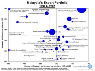 Malaysia’s Export Portfolio
                                                                                                        1997 to 2007
                                             2.5%
                                                                                        Change In Malaysia’s Overall
                                                        Entertainment and Reproduction
                                                                                         World Export Share: -0.20%                     Information Technology (6.46%)
                                                        Equipment (2.19%, 3.09%)
                                                                                    Communications Equipment

                                                                      Furniture
Malaysia’s world export market share, 2007




                                             2.0%                                                                                                              Agriculture

                                                                     Building Fixtures and Equipment                                                             Construction Services


                                                                                                                                        Plastics
                                                                                                                                                         Lighting and Electrical Equipment
                                             1.5%                                                                                                           Construction Materials
                                                                                            Analytical Instruments                 Oil & Gas
                                                    Malaysia’s Average World
                                                    Export Share: 1.24%
                                                                                                               Motor Driven Products                Processed Foods
                                                                                                         Transportation and Logistics                               Publishing and Printing
                                             1.0%
                                                                                                   Apparel
                                                                                                                                                         Chemical Products
                                                                          Power and Power Generation Equipment Fishing & Fish Products
                                                                                             Jewelry, Precious Metals and Collectibles             Prefabricated Enclosures and Structures
                                                                                                Metal, Mining and Manufacturing                              Communication Services
                                                                                             Forest Products         Textiles                      Production Technology
                                                      Business Services (-2.36%)
                                             0.5%
                                                                          Aerospace Vehicles and Defense         Sport                    Medical Devices

                                                                            Marine Equipment                                         Heavy Machinery
                                                                                                                                    Footwear
                                                                                                          Financial Services              Hospitality and Tourism
                                                                                                              Biopharmaceuticals      Automotive
                                             0.0%
                                                -1.5%                     -1.0%                        -0.5%                    0.0%                         0.5%                                 1.0%
                                                                               Change in Malaysia’s world export market share, 1997 to 2007                       Exports of US$9.3 Billion =
Source: Prof. Michael E. Porter, International Cluster Competitiveness Project, Institute for Strategy and Competitiveness, Harvard Business
School; Richard Bryden, Project Director. Underlying data drawn from the UN Commodity Trade Statistics Database and the IMF BOP statistics.
20091130 – Peru.ppt                                                                                 38                                                                     Copyright 2009 © Professor Michael E. Porter
 