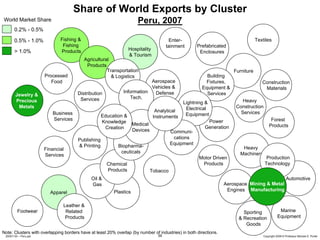 Share of World Exports by Cluster
World Market Share                                                   Peru, 2007
       0.2% - 0.5%

       0.5% - 1.0%            Fishing &                                               Enter-                                     Textiles
                               Fishing                                               tainment       Prefabricated
       > 1.0%                 Products                          Hospitality
                                                                                                     Enclosures
                                                                & Tourism
                                          Agricultural
                                           Products
                                                     Transportation                                                  Furniture
                       Processed                       & Logistics                                      Building
                          Food                                            Aerospace                    Fixtures,                    Construction
                                                                          Vehicles &                  Equipment &                    Materials
                                      Distribution            Information  Defense                      Services
        Jewelry &
                                       Services                  Tech.
        Precious                                                                             Lightning &                 Heavy
         Metals                                                                               Electrical              Construction
                                                                         Analytical                                     Services
                          Business                                                            Equipment
                                                  Education &           Instruments
                          Services                                                                       Power                            Forest
                                                  Knowledge Medical
                                                   Creation                                             Generation                       Products
                                                                Devices          Communi-
                                       Publishing                                 cations
                                       & Printing                               Equipment
                                                         Biopharma-                                                      Heavy
                       Financial
                                                           ceuticals                                                    Machinery
                       Services
                                                                                                     Motor Driven                      Production
                                                     Chemical                                         Products                        Technology
                                                     Products               Tobacco
                                             Oil &                                                                                                     Automotive
                                             Gas                                                                  Aerospace Mining & Metal
                                                         Plastics                                                  Engines Manufacturing
                         Apparel

                               Leather &
         Footwear               Related                                                                                  Sporting                Marine
                                Products                                                                               & Recreation             Equipment
                                                                                                                          Goods
Note: Clusters with overlapping borders have at least 20% overlap (by number of industries) in both directions.
 20091130 – Peru.ppt                                                            39                                                   Copyright 2009 © Professor Michael E. Porter
 