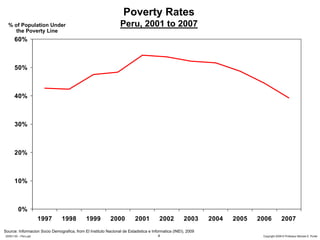 Poverty Rates
  % of Population Under                                          Peru, 2001 to 2007
     the Poverty Line
      60%



      50%



      40%



      30%



      20%



      10%



         0%
                      1997      1998          1999         2000          2001          2002          2003     2004   2005   2006           2007
Source: Informacion Socio Demografica, from El Instituto Nacional de Estadistica e Informatica (INEI), 2009
20091130 – Peru.ppt                                                                   4                                      Copyright 2009 © Professor Michael E. Porter
 